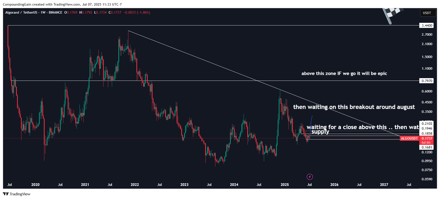 Imej Carta BINANCE:ALGOUSDT oleh CompoundingGain