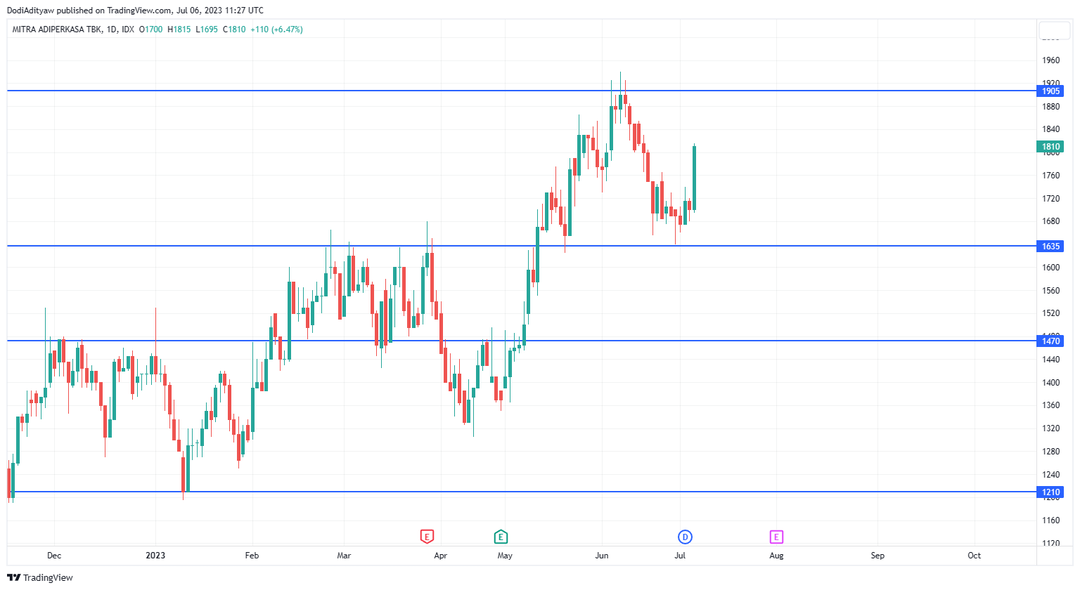 IDX:MAPI Chart Image by DodiAdityaw — TradingView