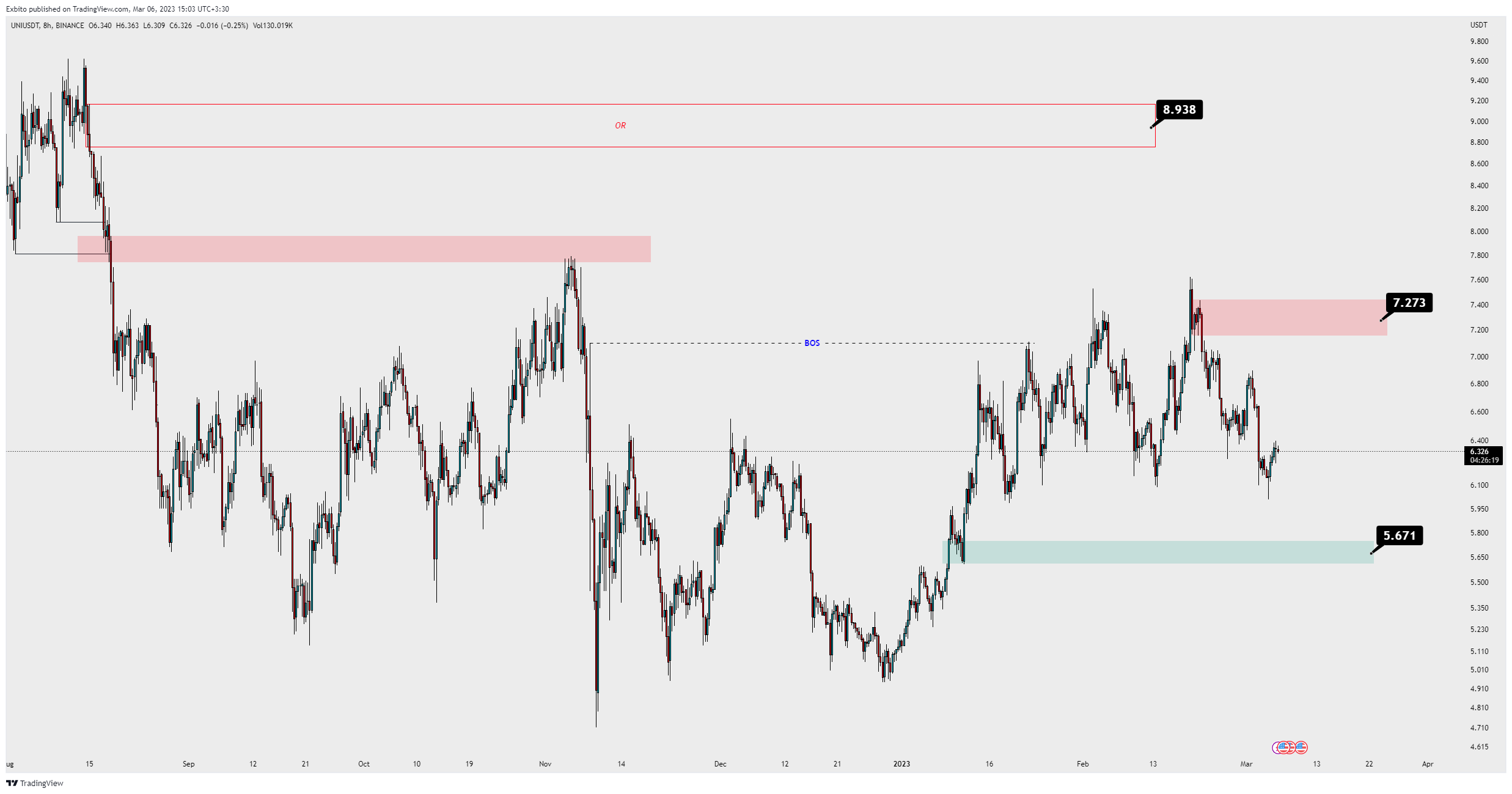 BINANCE:UNIUSDT Chart Image by UnknownUnicorn13378620