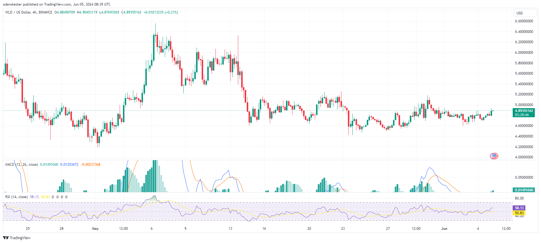 Imej Carta BINANCE:WLDUSD oleh oderokester