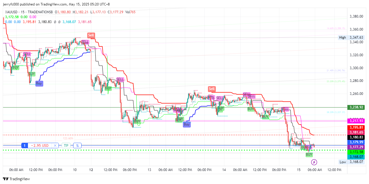 Imej Carta TRADENATIONSB:XAUUSD oleh jerryfc000