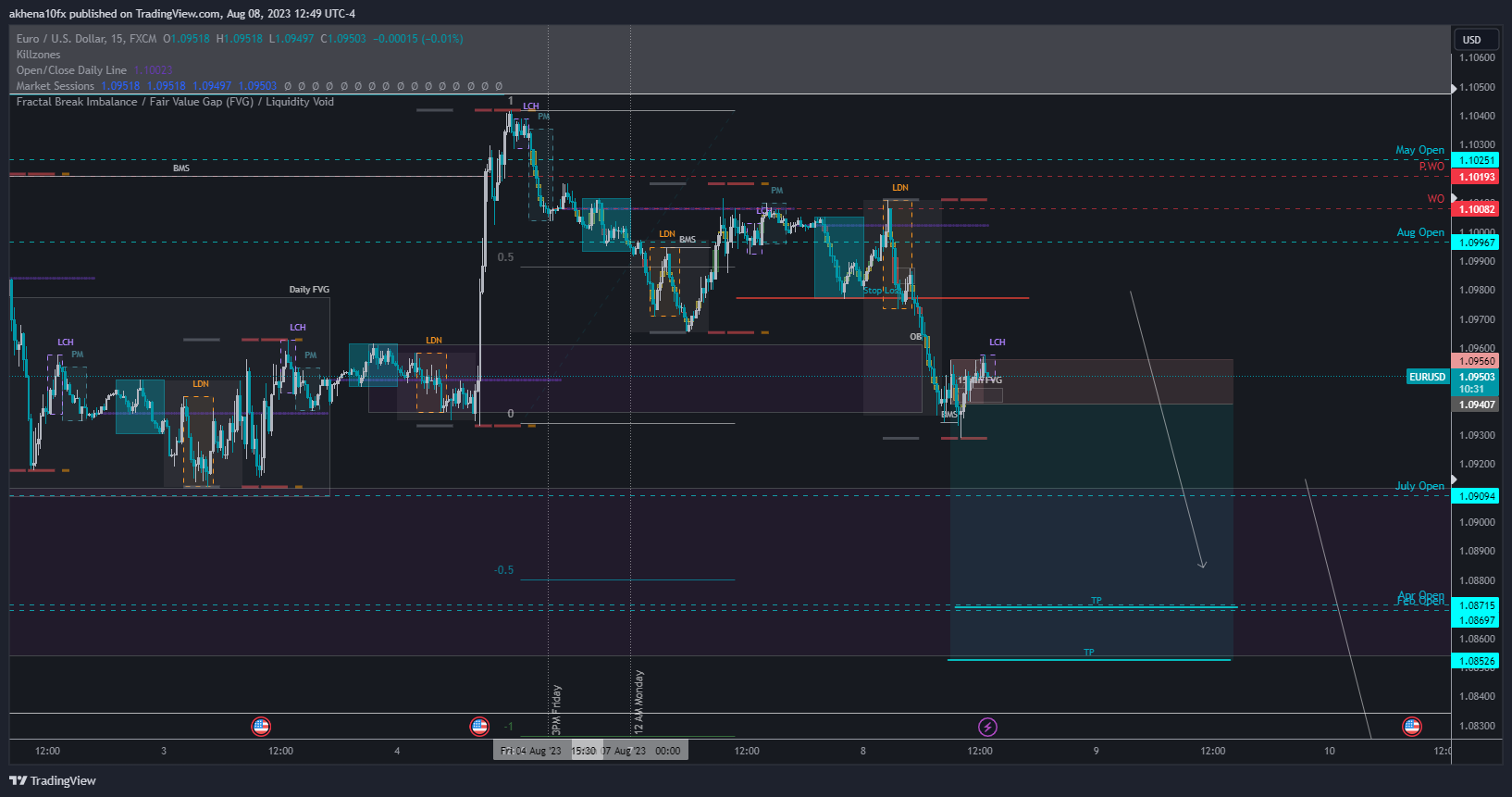 Immagine del grafico FX:EURUSD di akhena10fx