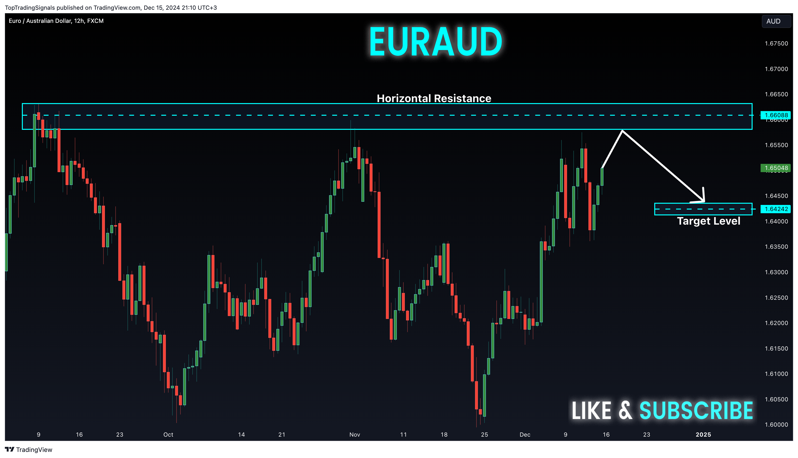 Immagine del grafico FX:EURAUD di TopTradingSignals