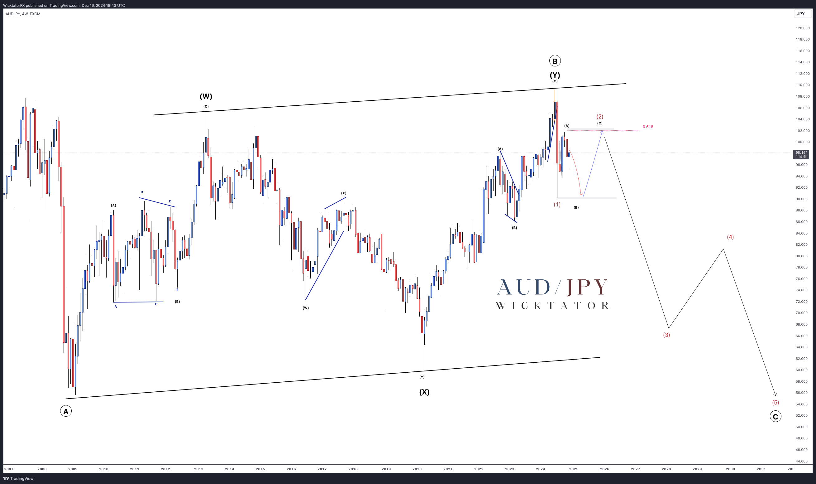 Imej Carta FX:AUDJPY oleh WicktatorFX