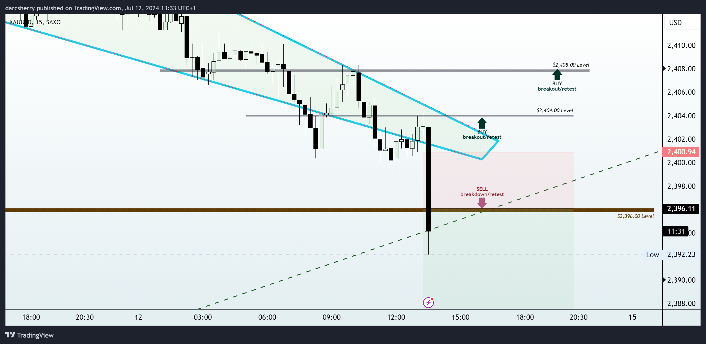 Imej Carta SAXO:XAUUSD oleh darcsherry