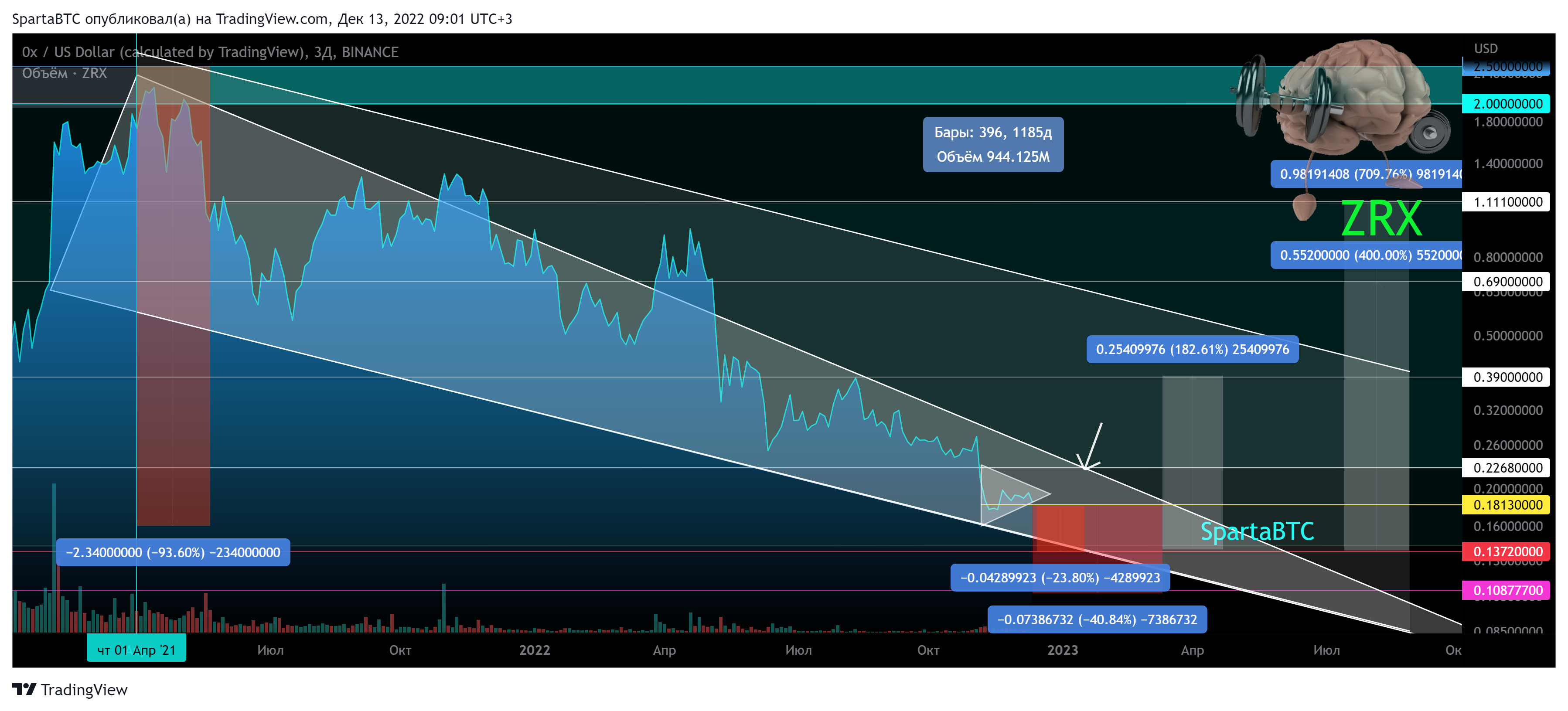 Immagine del grafico BINANCE:ZRXUSD di SpartaBTC