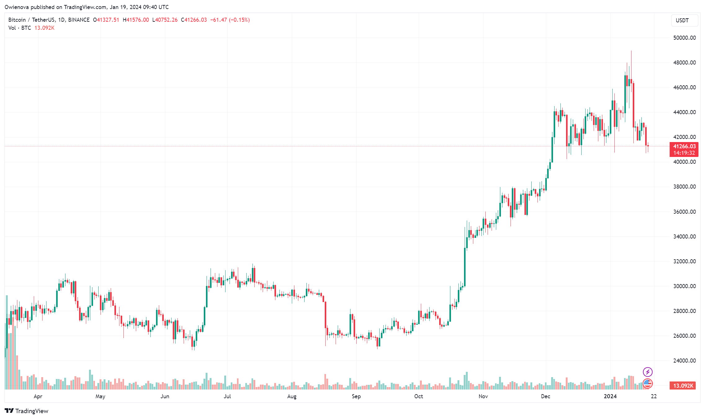 Imej Carta BINANCE:BTCUSDT oleh Owienova