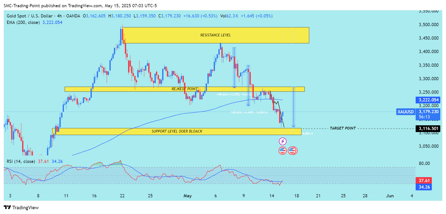 Imej Carta OANDA:XAUUSD oleh SMC-Trading-Point