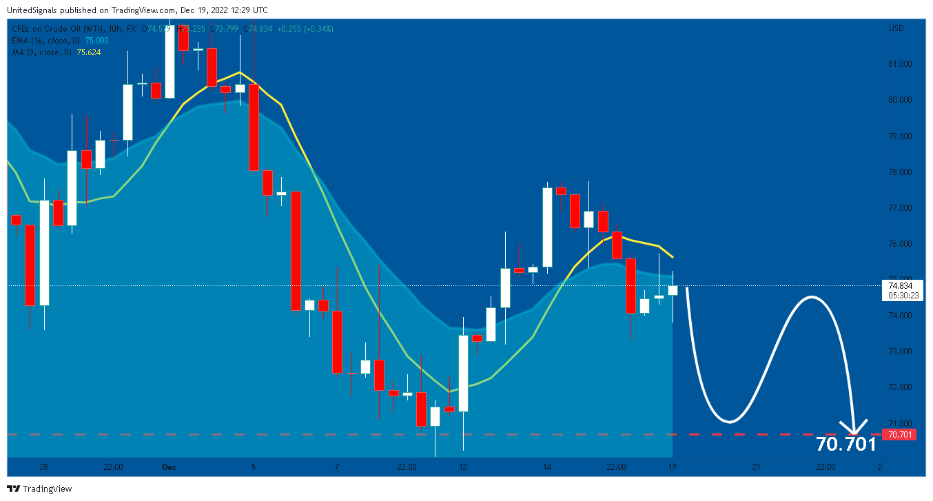 Immagine del grafico FX:USOIL di UnitedSignals
