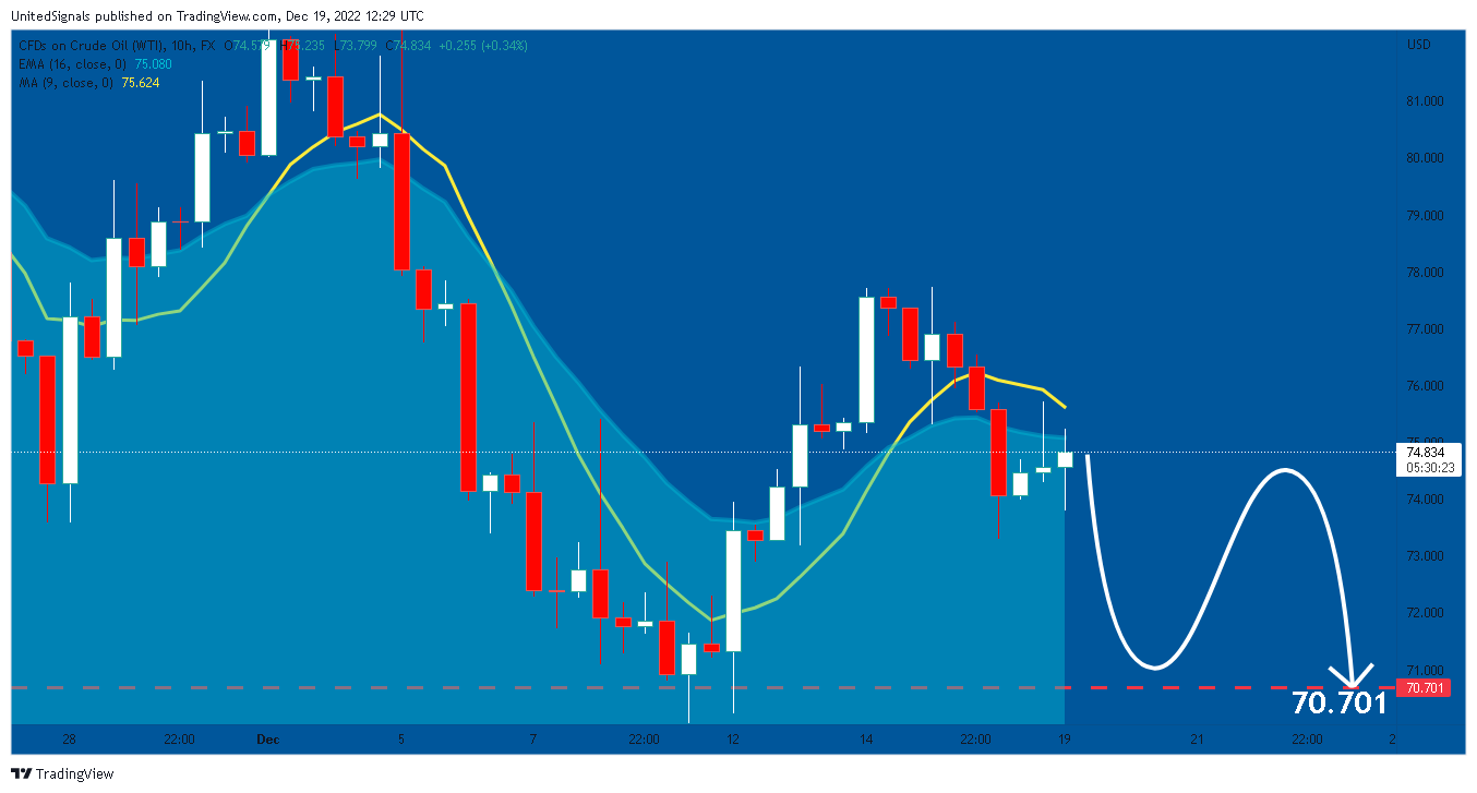 FX:USOIL Chart Image by UnitedSignals