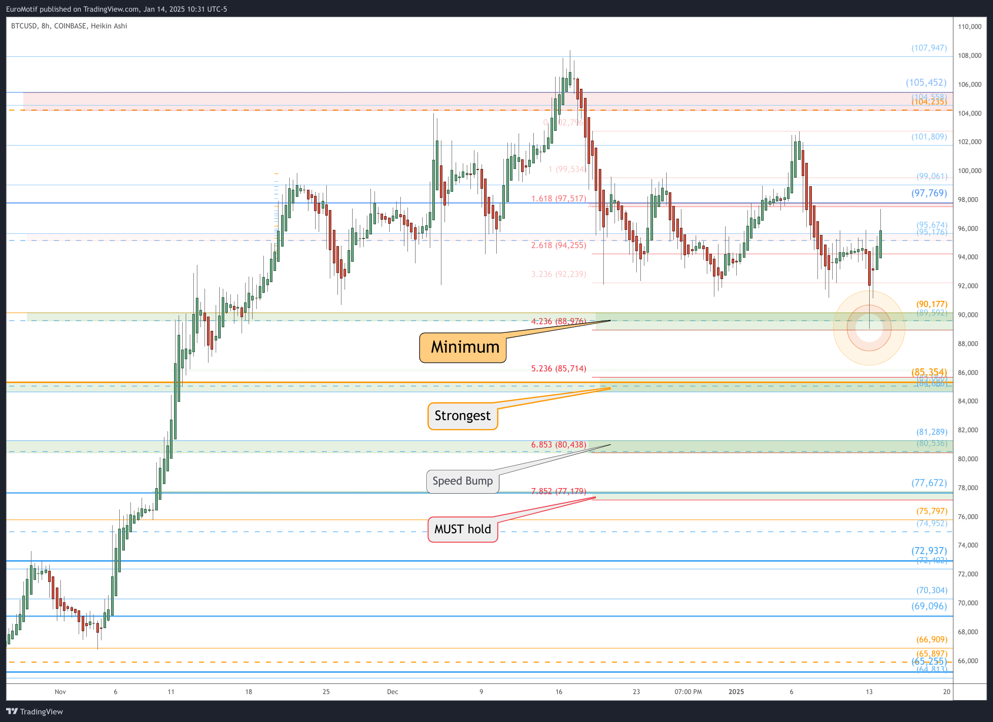 Immagine del grafico COINBASE:BTCUSD di EuroMotif