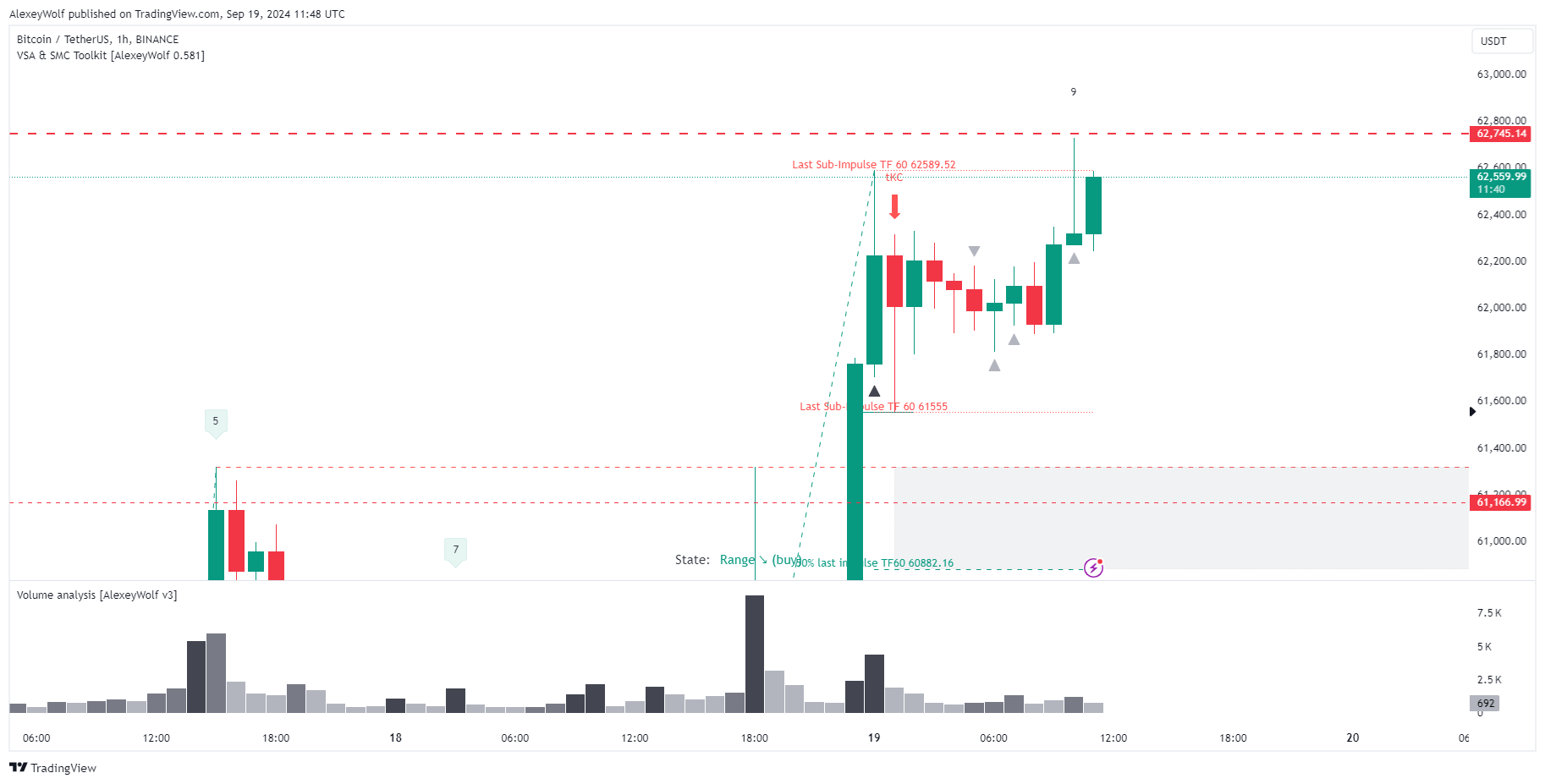Imej Carta BINANCE:BTCUSDT oleh AlexeyWolf