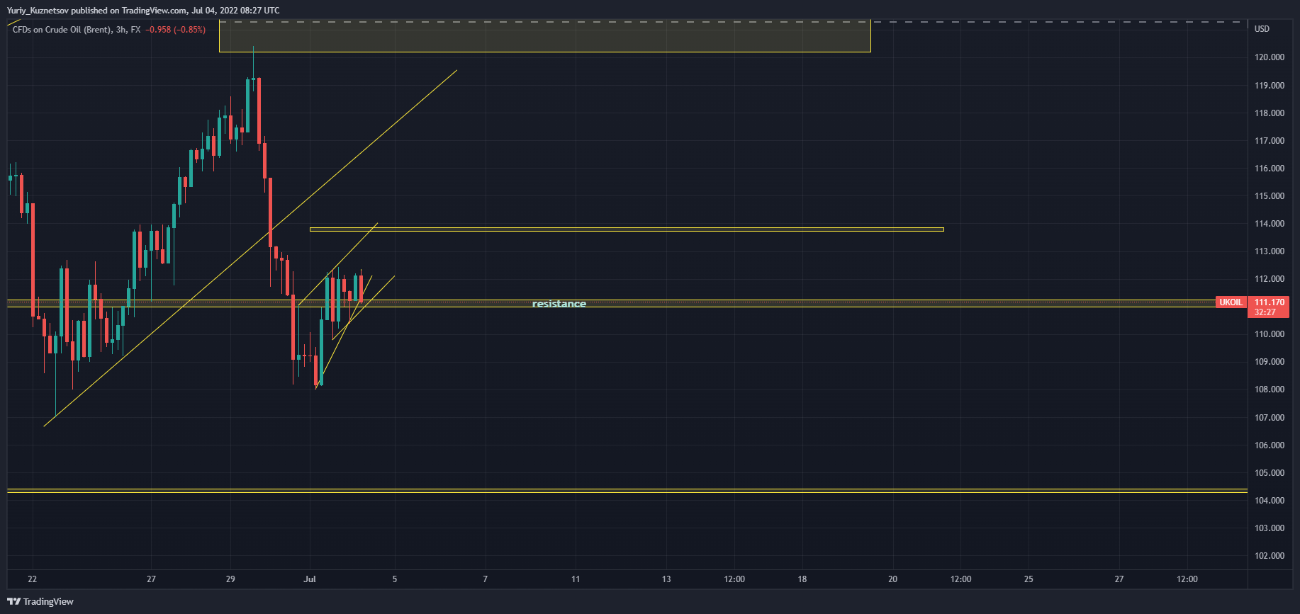 Imej Carta FX:UKOIL oleh Yuriy_Kuznetsov
