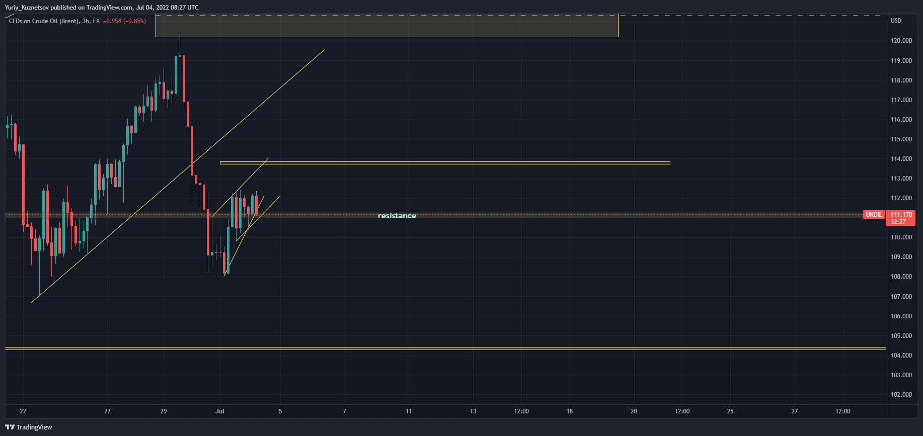 Imagem do gráfico de FX:UKOIL por Yuriy_Kuznetsov