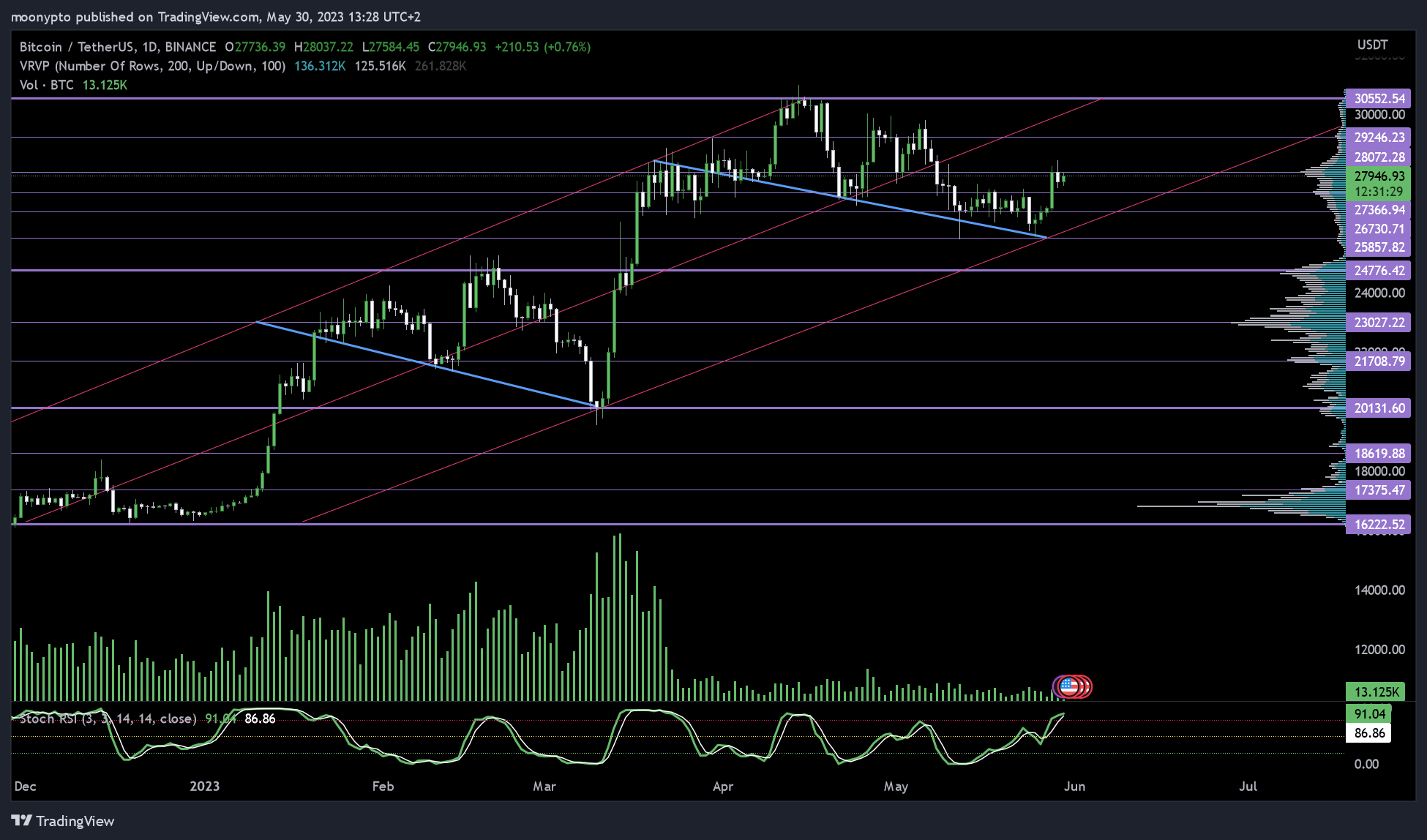 BINANCE:BTCUSDT Chart Image by moonypto