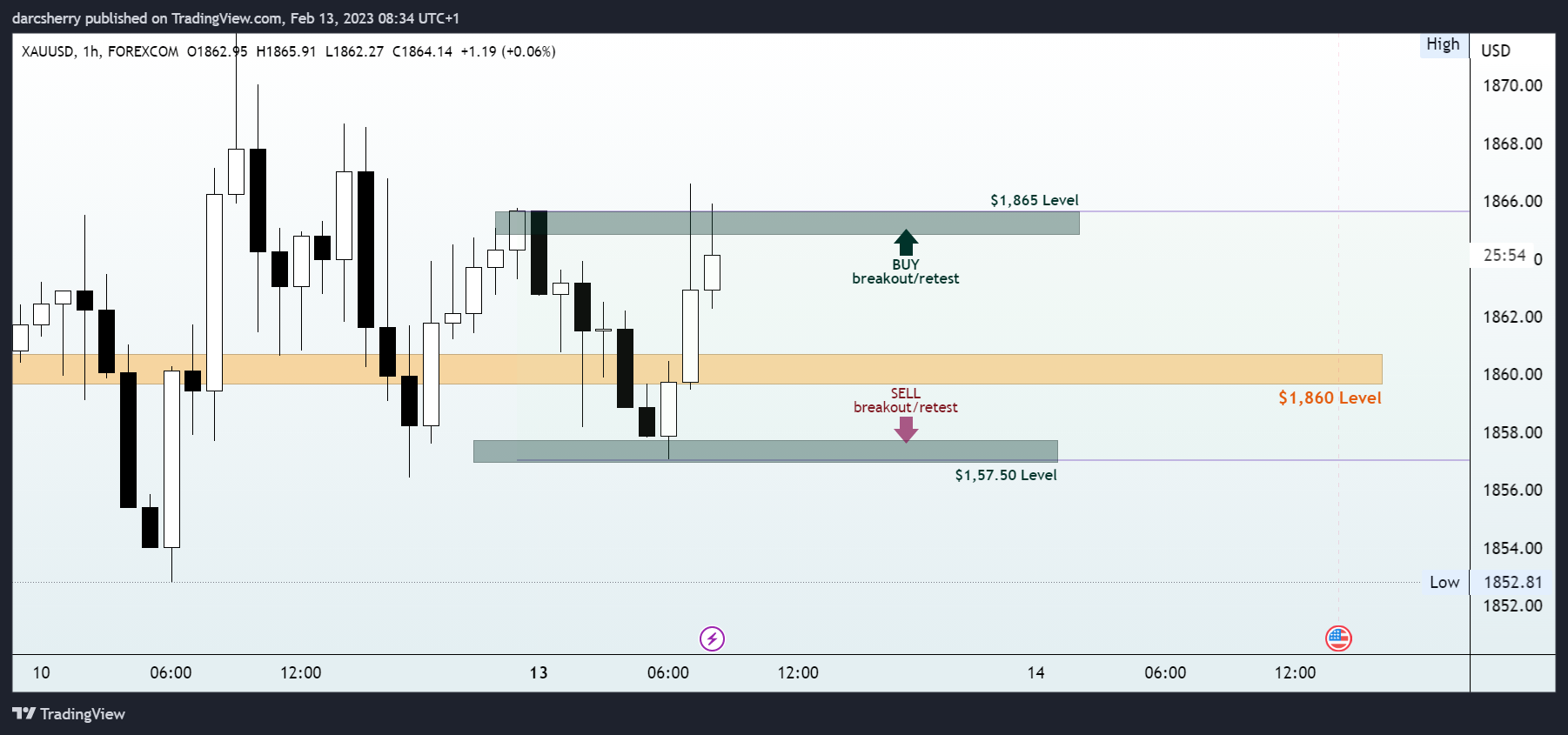 Immagine del grafico FOREXCOM:XAUUSD di darcsherry