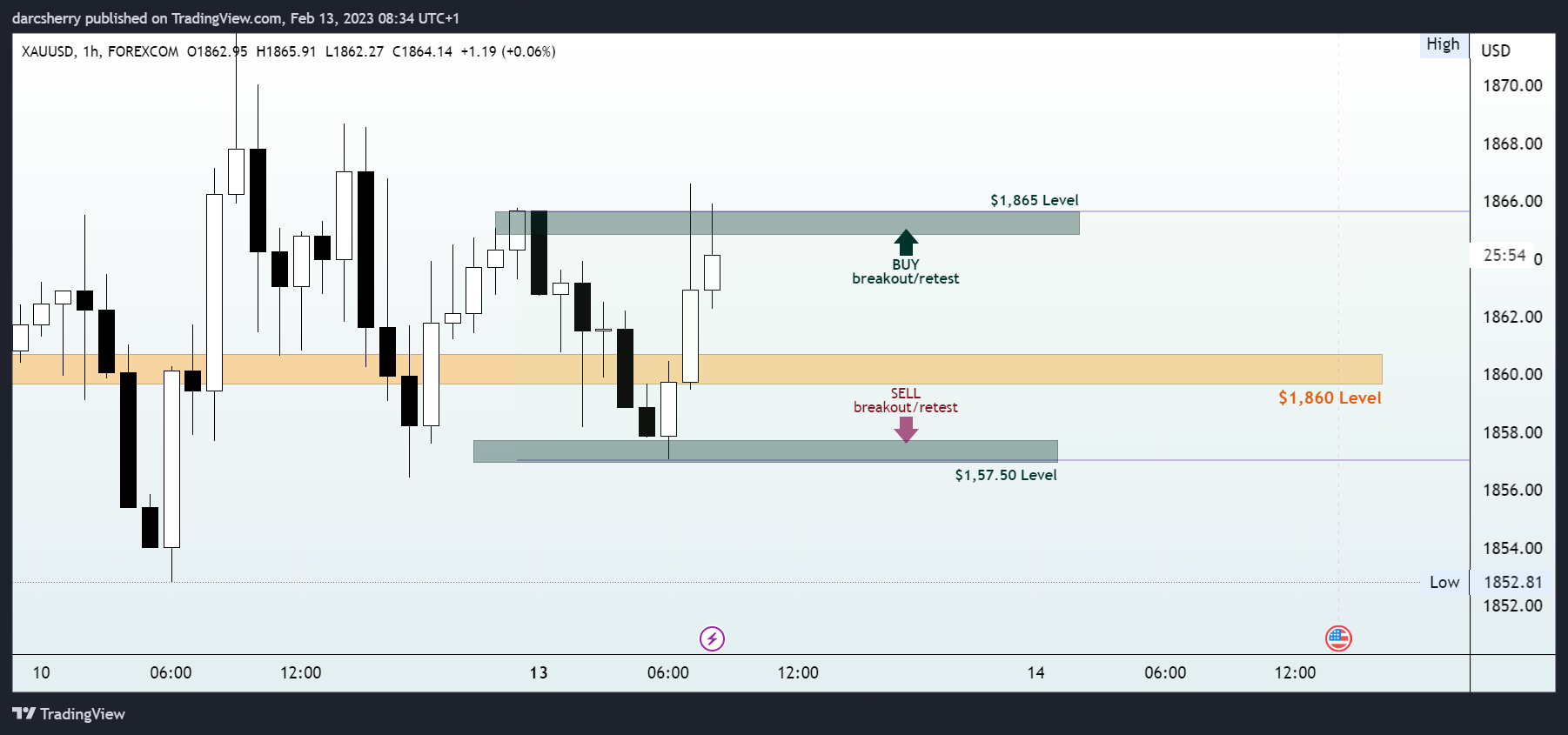 FOREXCOM:XAUUSD Chart Image by darcsherry