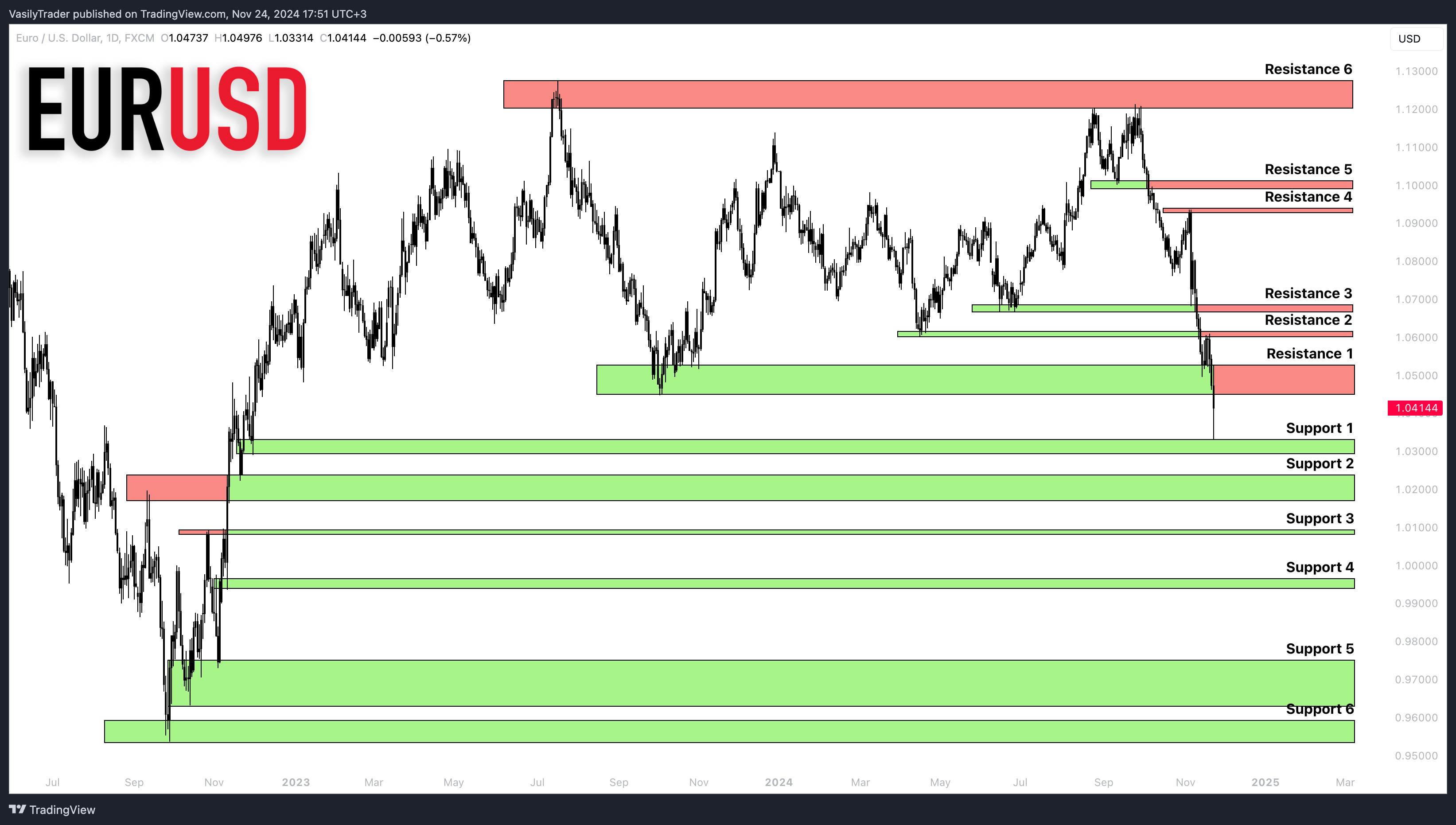 Imej Carta FX:EURUSD oleh VasilyTrader
