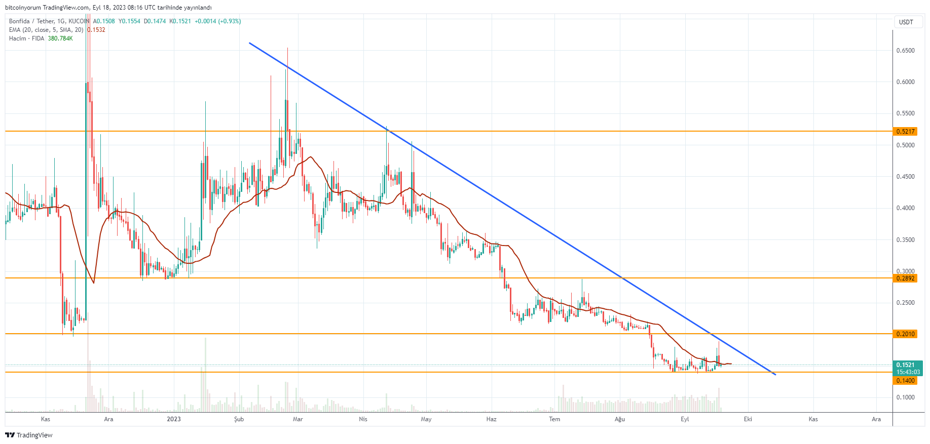 KUCOIN:FIDAUSDT Chart Image by bitcoinyorum