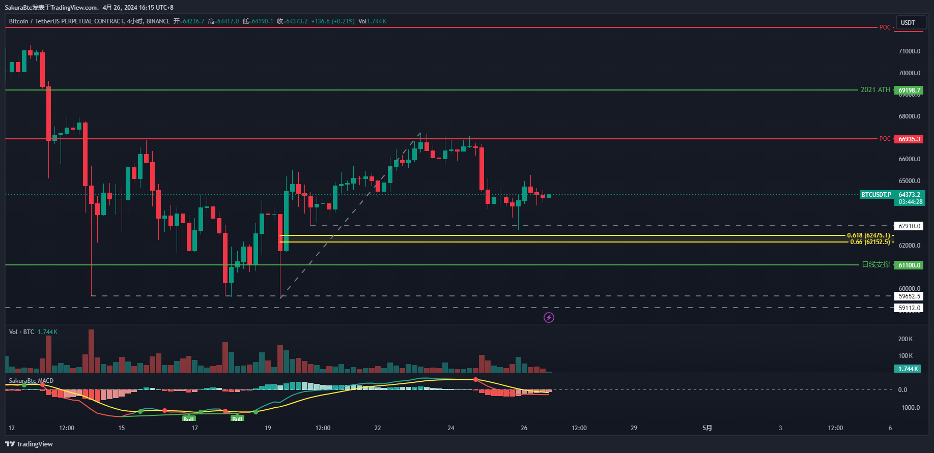 Immagine del grafico BINANCE:BTCUSDT.P di SakuraBtc