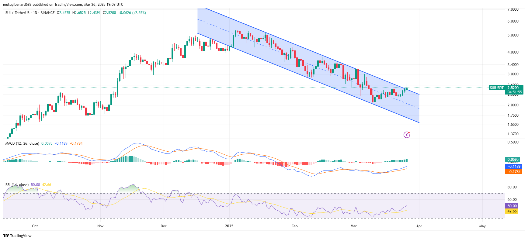 BINANCE:SUIUSDT圖表圖片，作者：mutugibenard683
