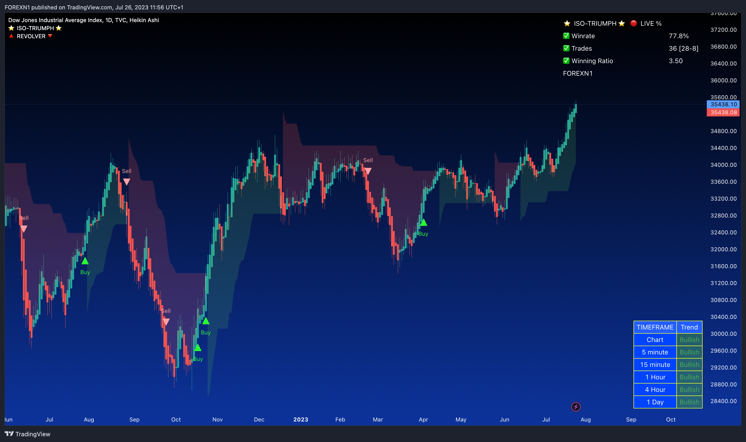 TVC:DJI Chart Image by FOREXN1