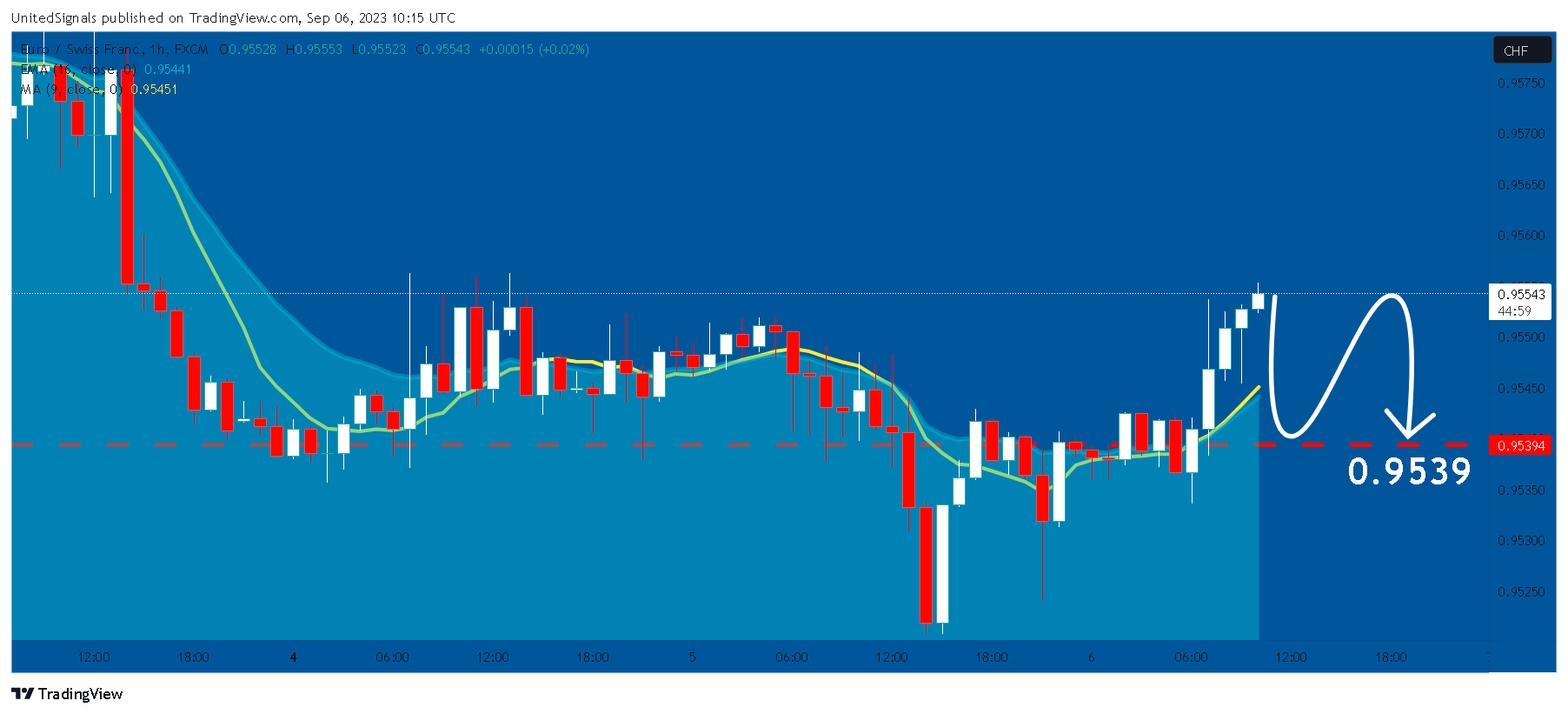 Immagine del grafico FX:EURCHF di UnitedSignals