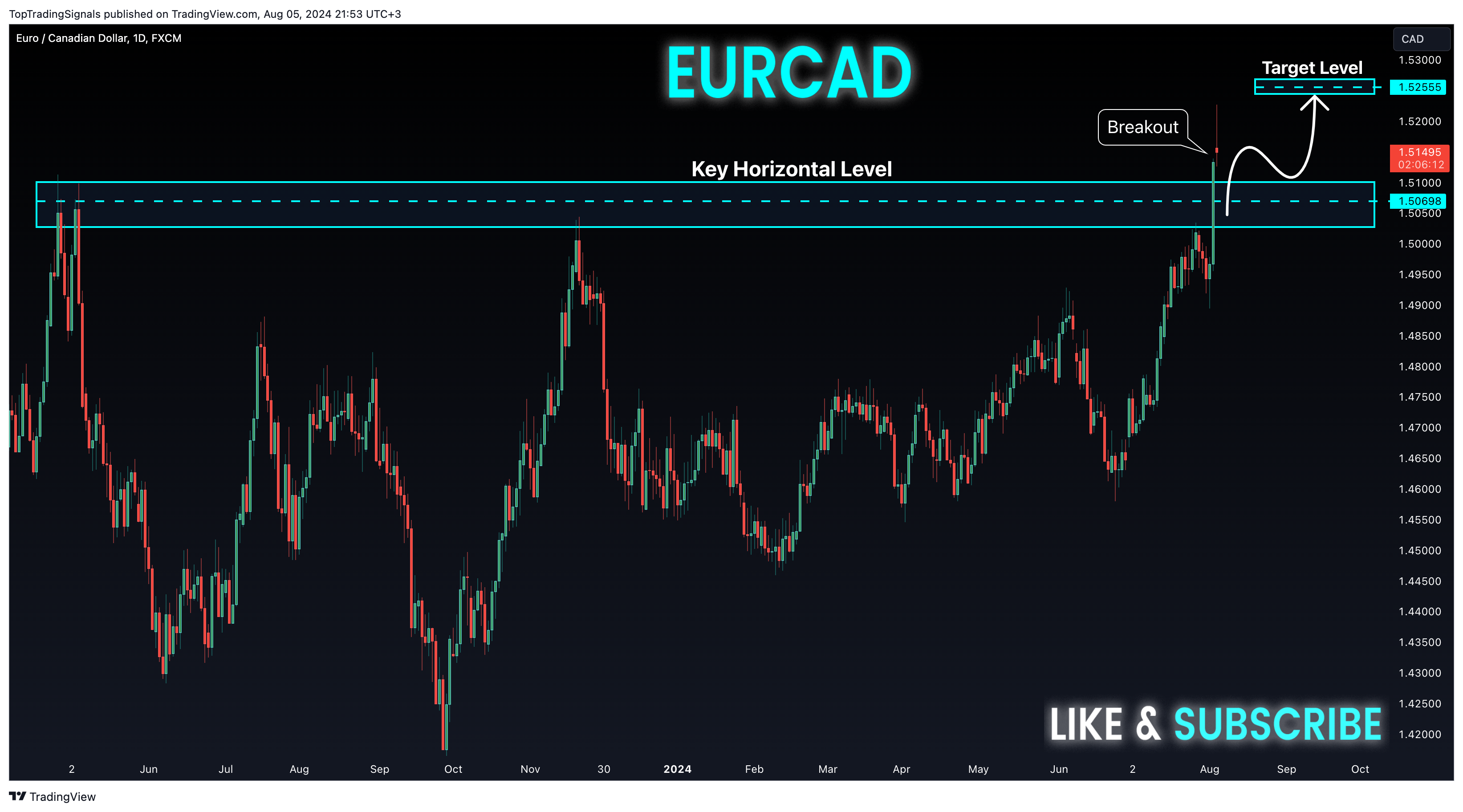 FX:EURCAD圖表圖片，作者：TopTradingSignals