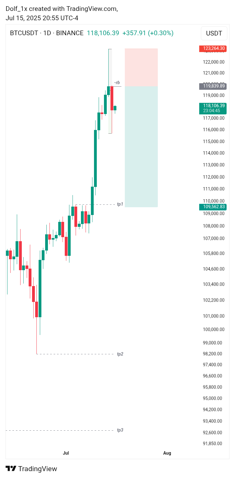 Imej Carta BINANCE:BTCUSDT oleh Dolf_1x