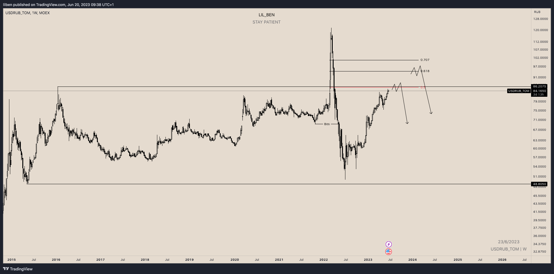 Moex usdrub tom chart image by lil ben tradingview