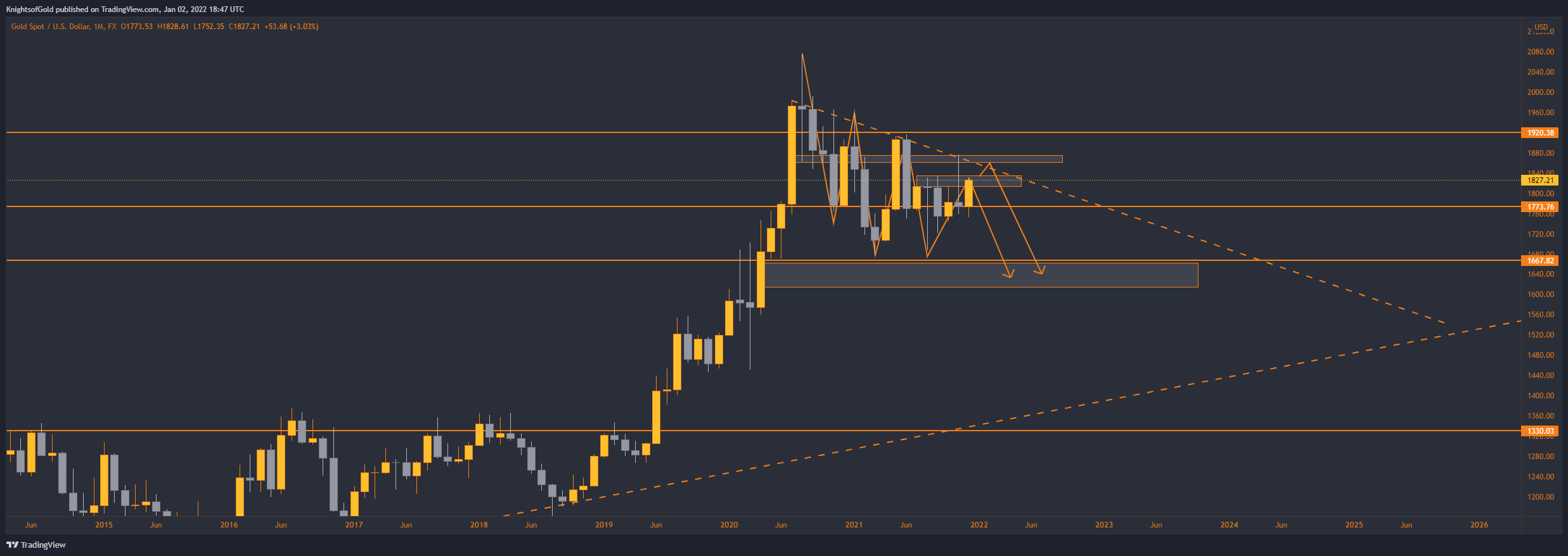 KnightsofGold tarafından FX:XAUUSD Grafik Görseli