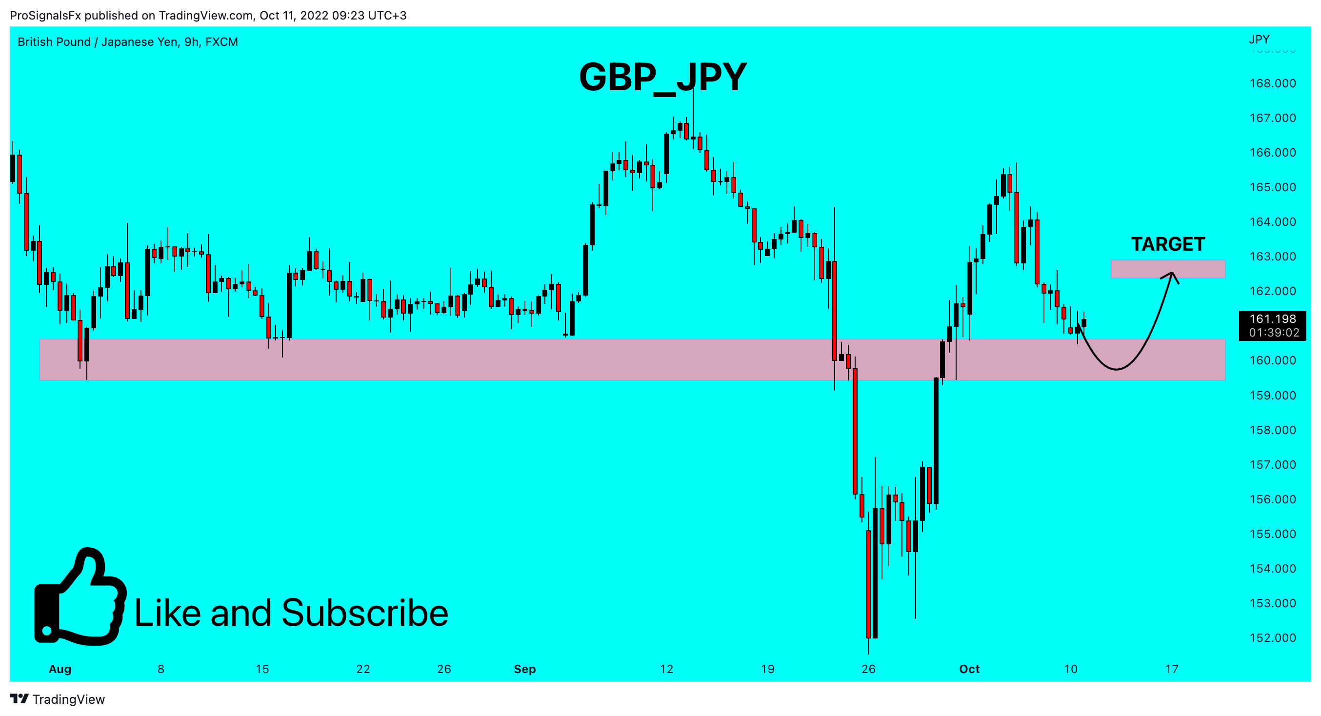 FX:GBPJPY Chart Image by ProSignalsFx