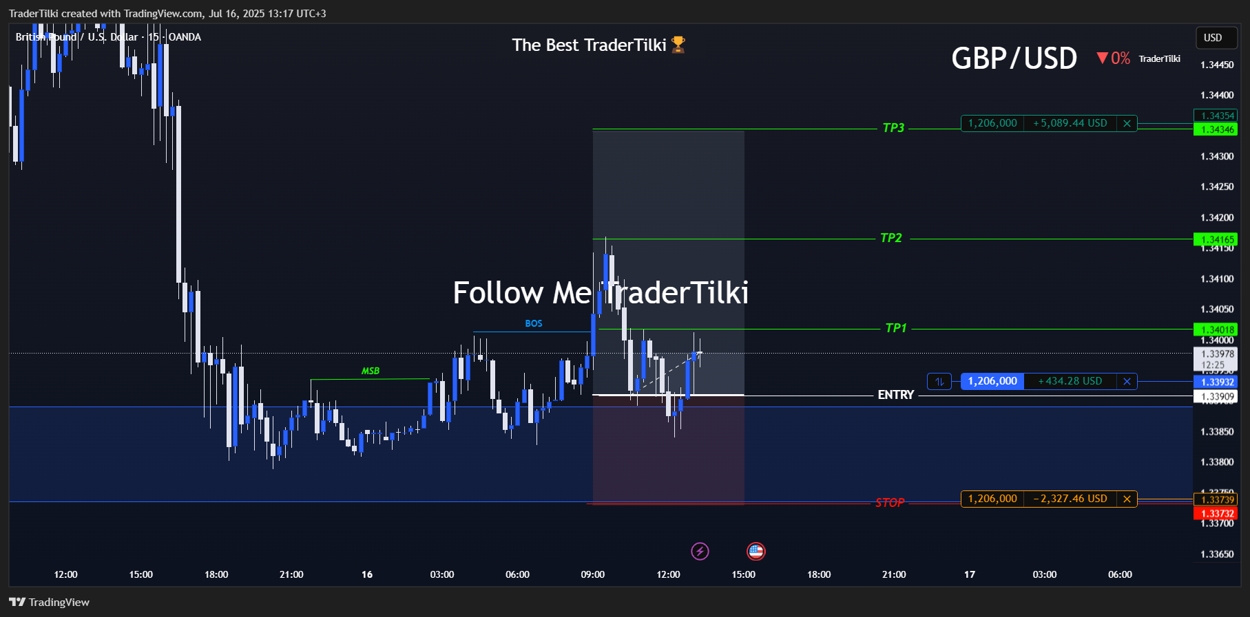Imej Carta OANDA:GBPUSD oleh TraderTilki
