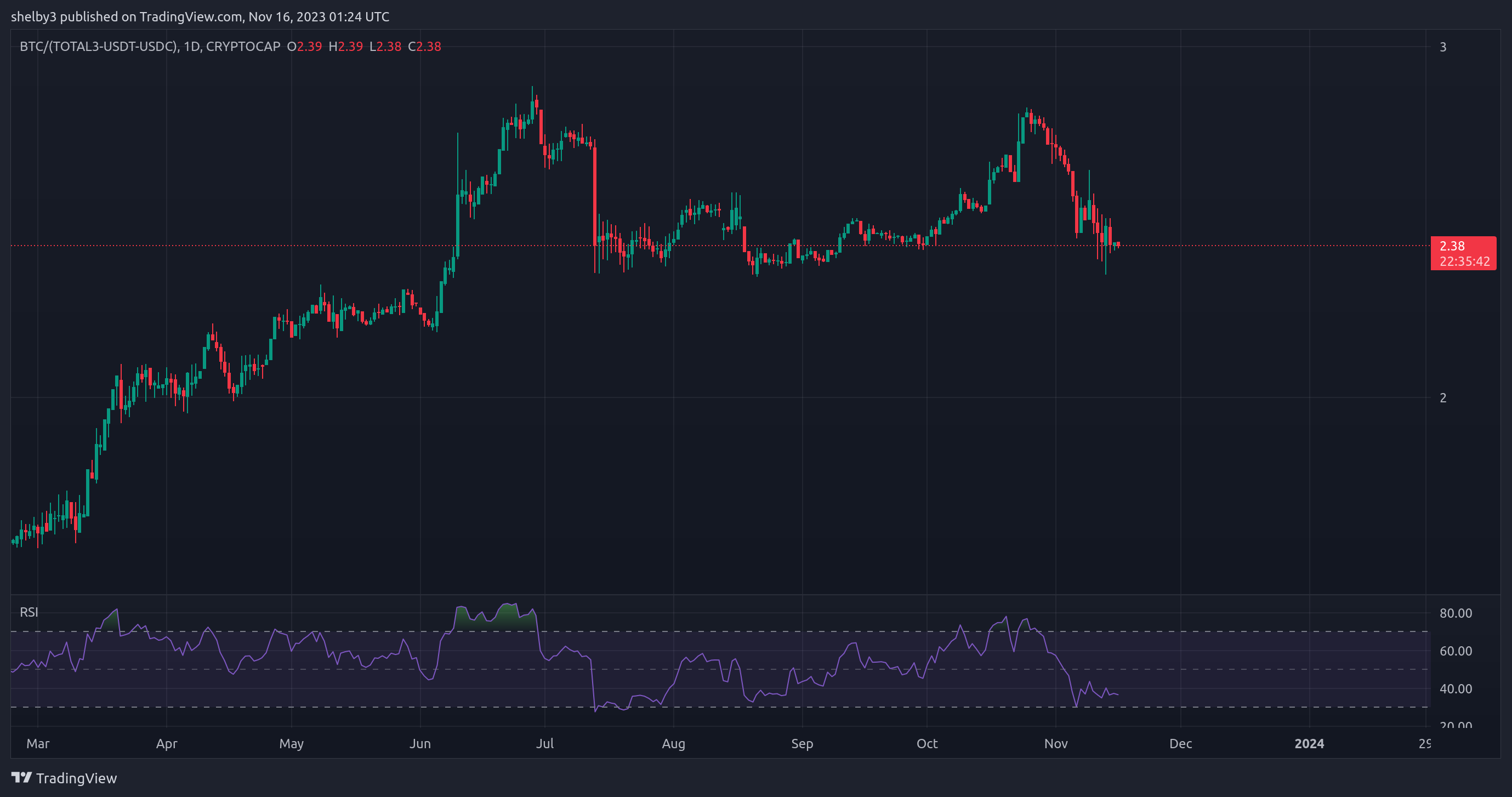 CRYPTOCAP:BTC/(CRYPTOCAP:TOTAL3-CRYPTOCAP:USDT-CRYPTOCAP:USDC) Chart Image by shelby3