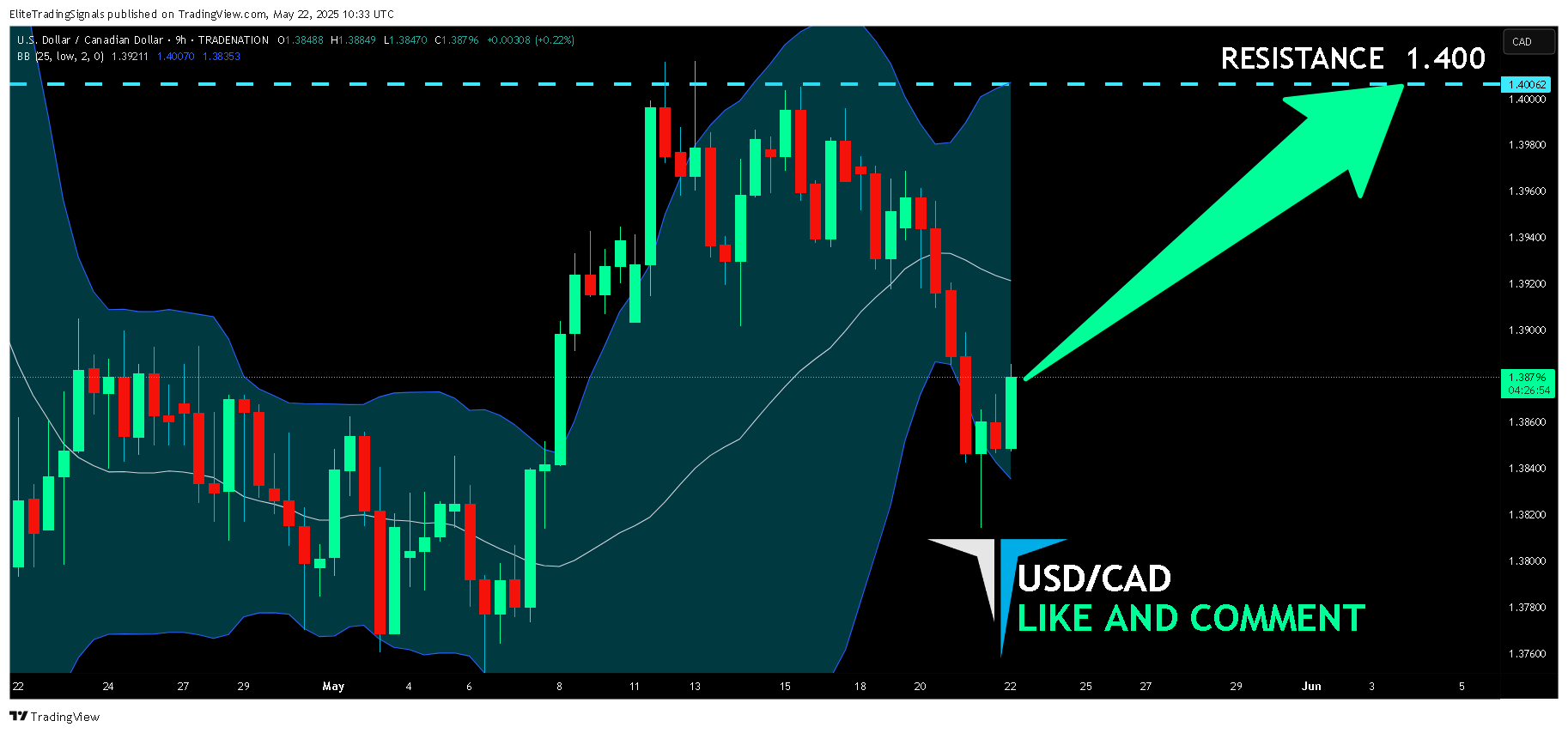 TRADENATION:USDCAD圖表圖片，作者：EliteTradingSignals