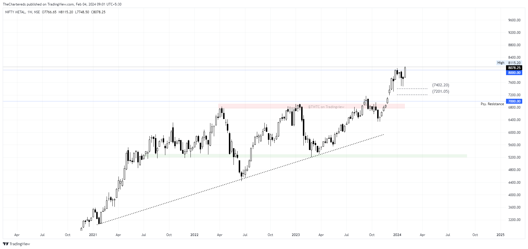 NSE:CNXMETAL Chart Image by TheChartereds