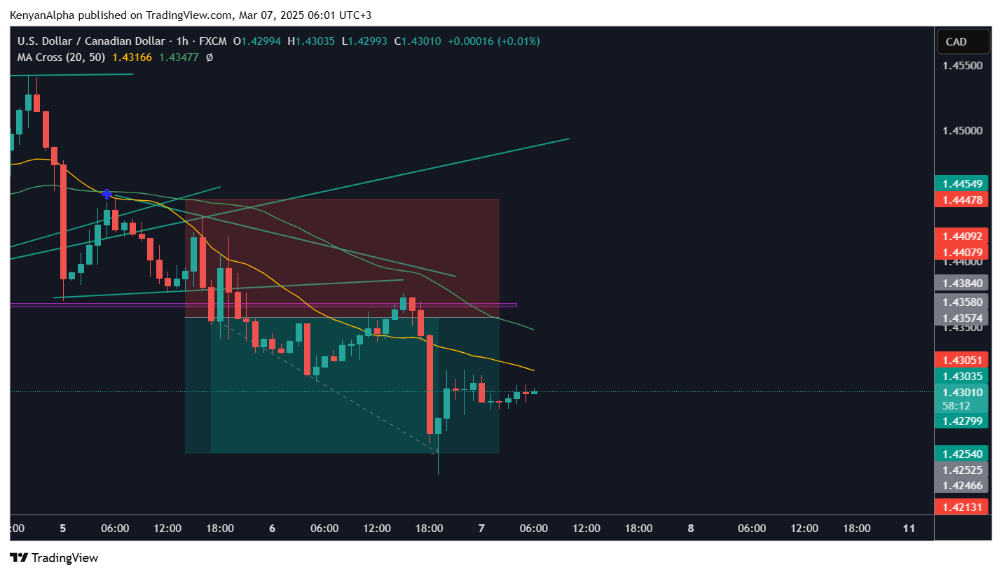 FX:USDCAD Chart Image by KenyanAlpha