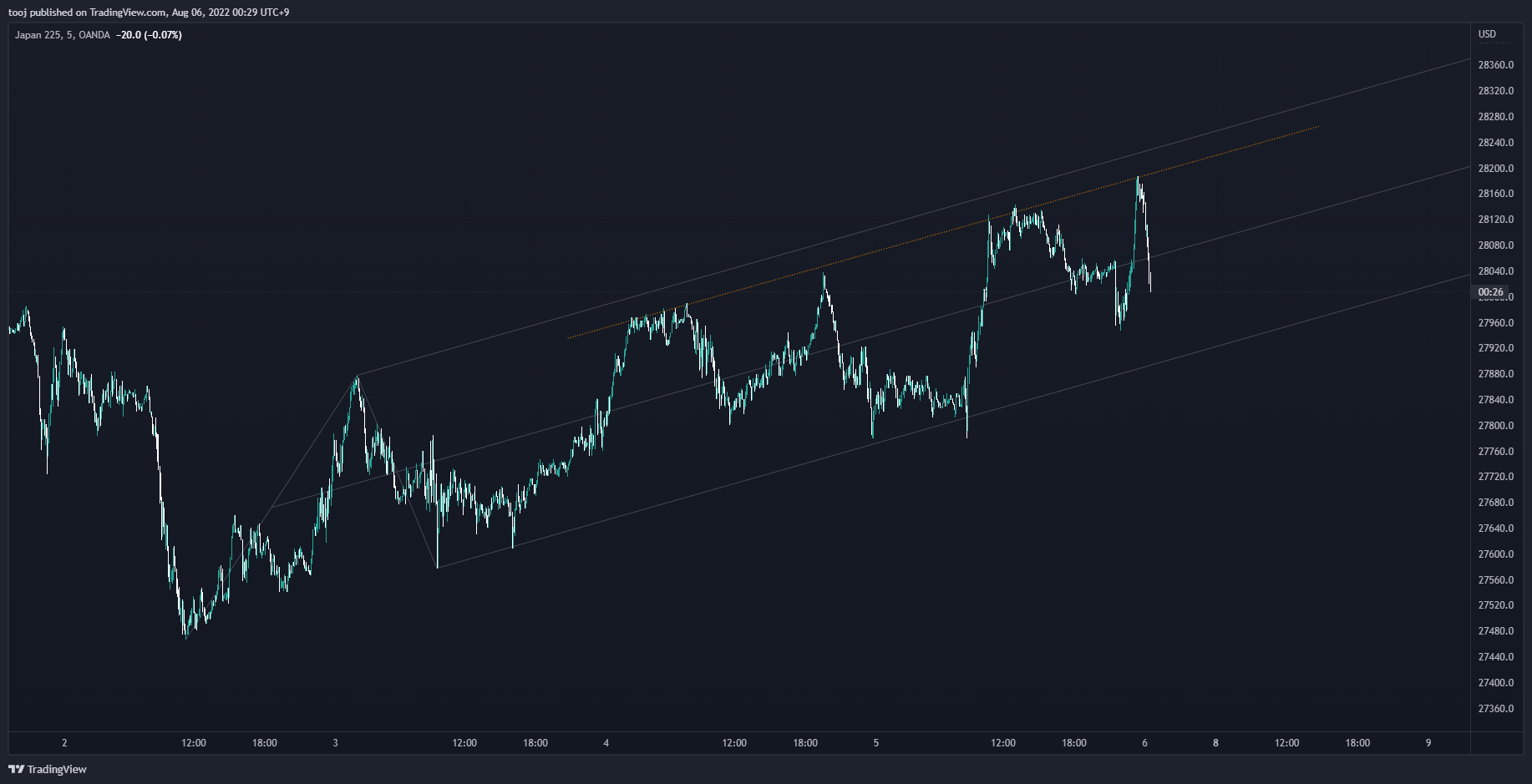 Immagine del grafico OANDA:JP225USD di LivePattern