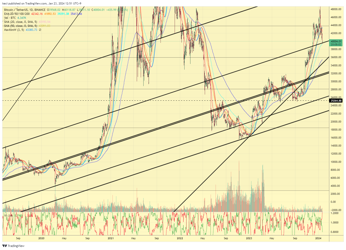 Imej Carta BINANCE:BTCUSDT oleh keci