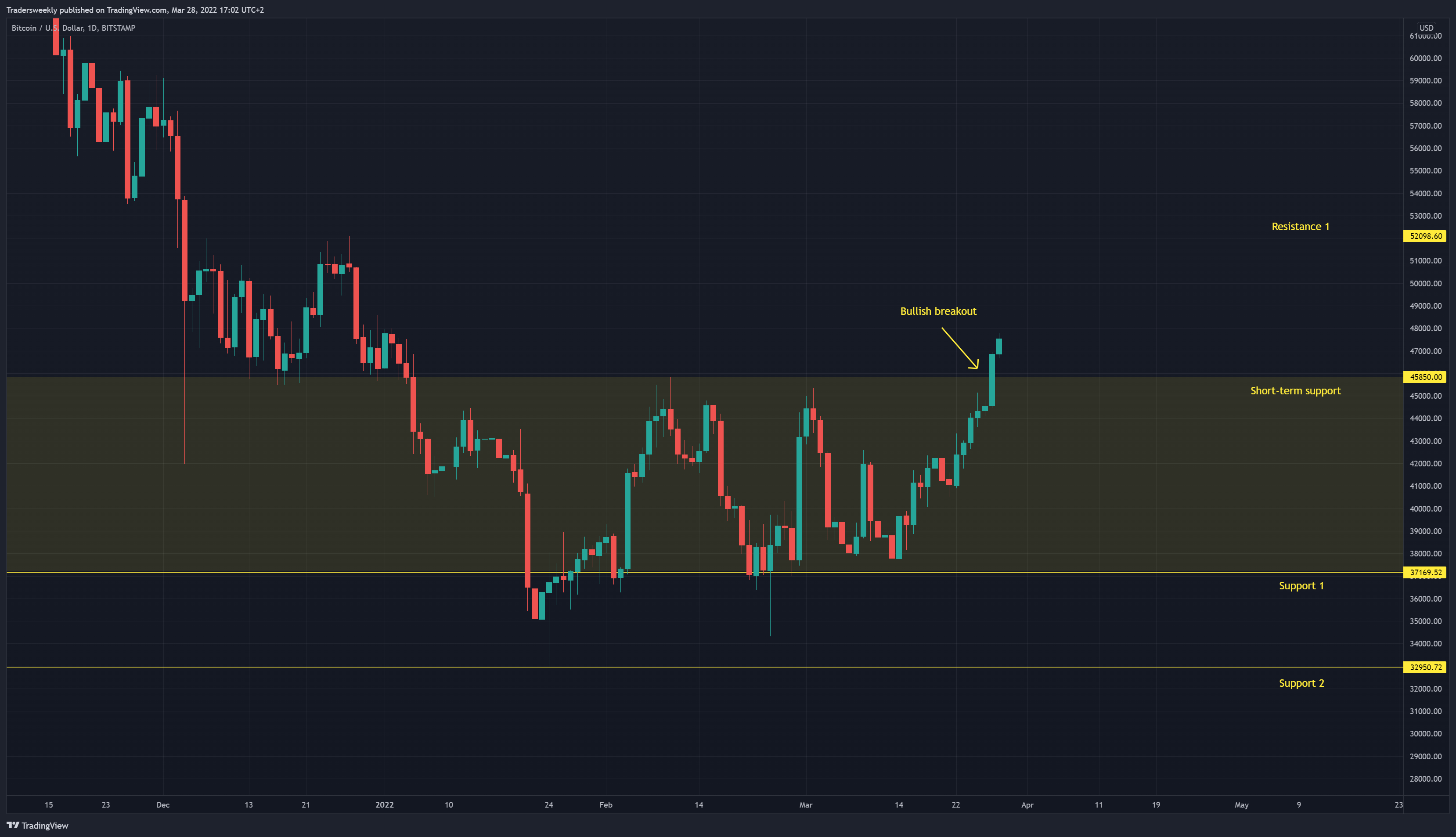 BITSTAMP:BTCUSD圖表圖片，作者：Tradersweekly