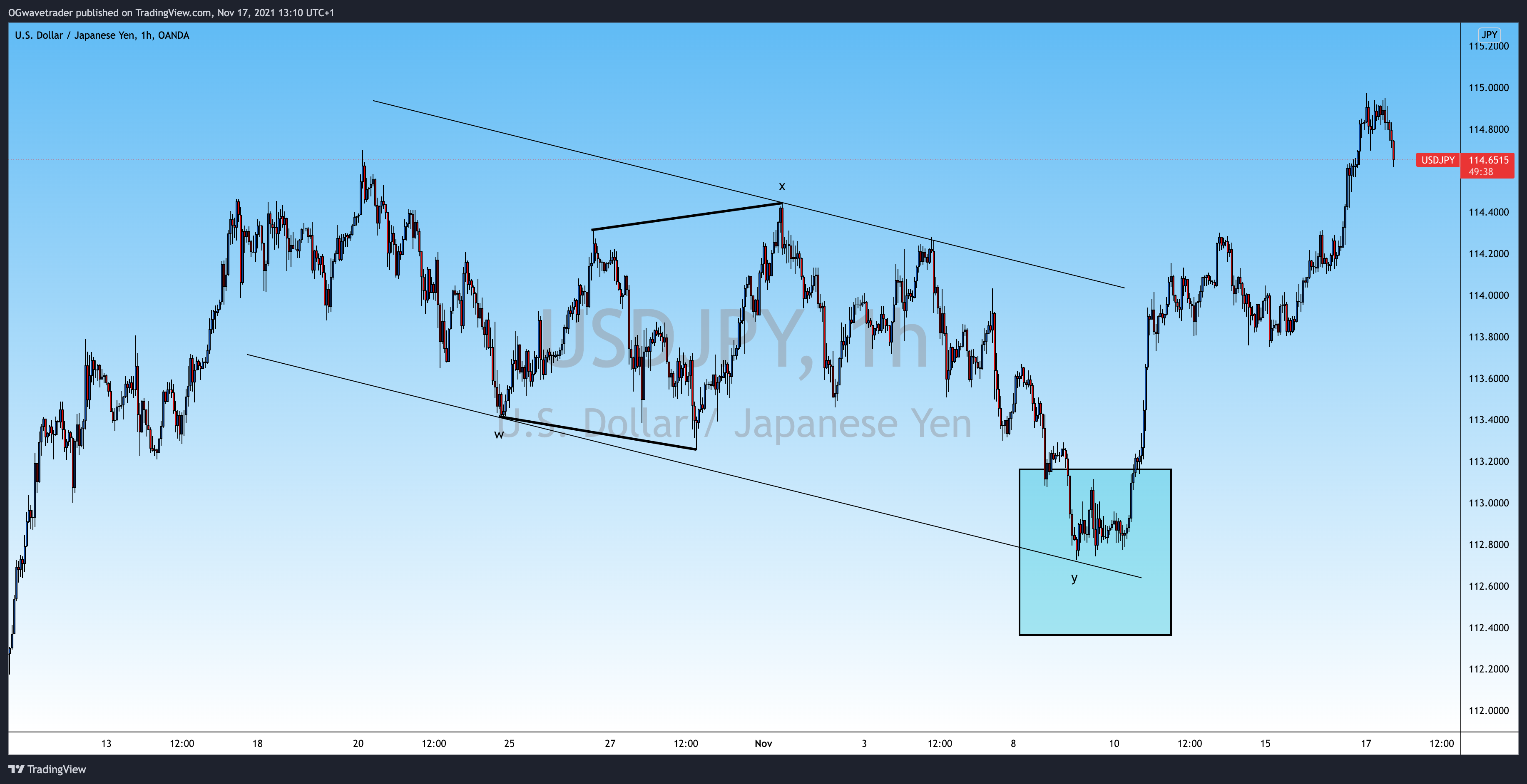 OANDA:USDJPY圖表圖片，作者：OGwavetrader