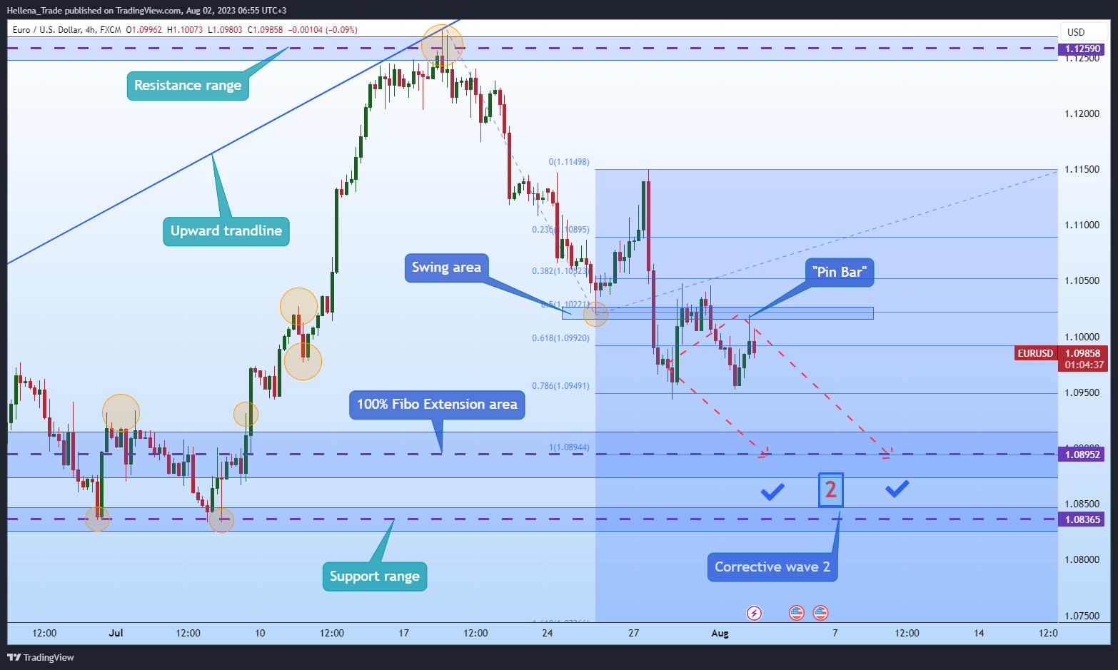 Imej Carta FX:EURUSD oleh Hellena_Trade