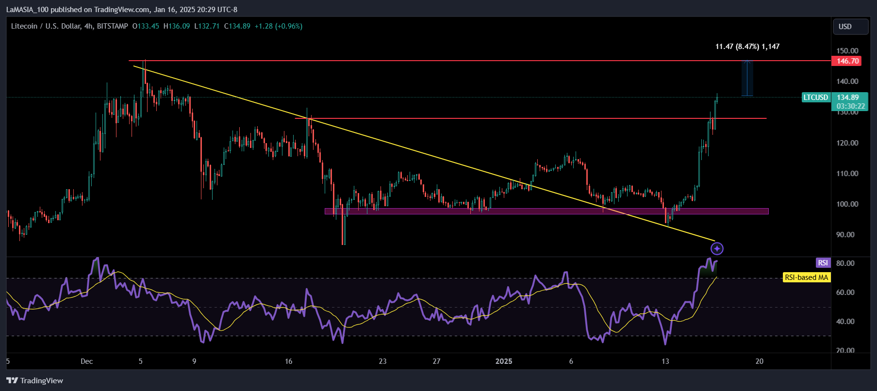 Imej Carta BITSTAMP:LTCUSD oleh LaMASIA_100