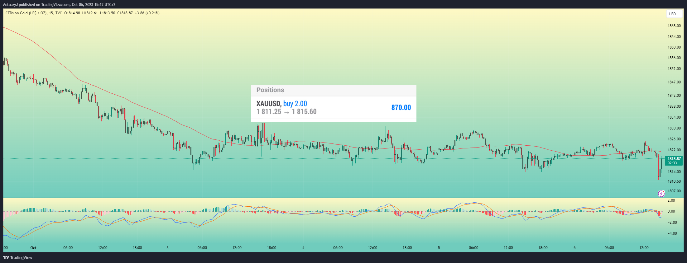 TVC:GOLD Chart Image by ActuaryJ