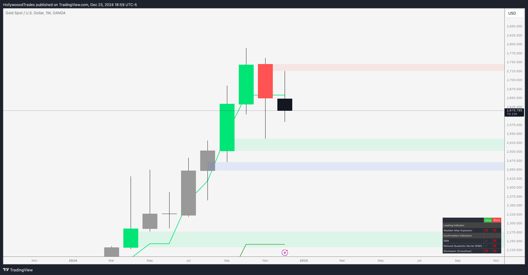 HollywooodTrades tarafından OANDA:XAUUSD Grafik Görseli