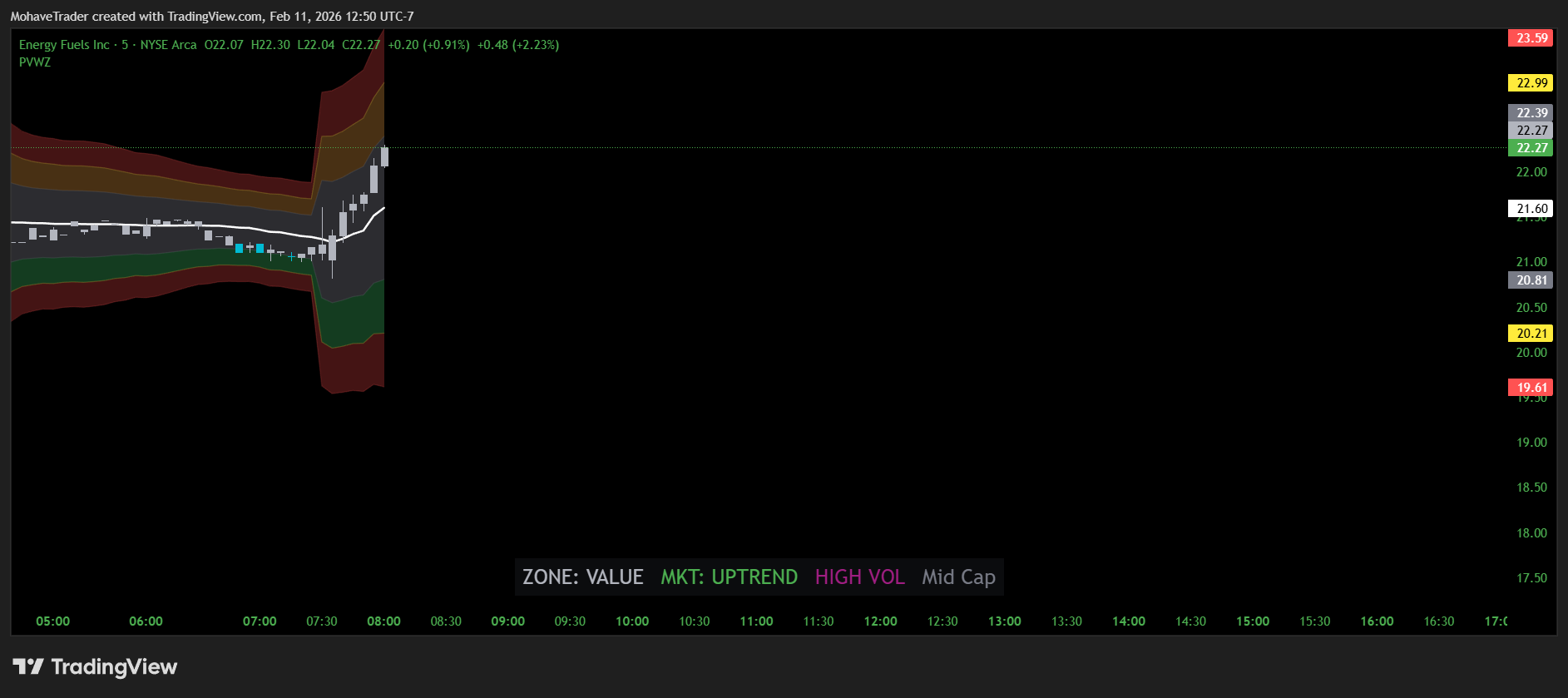 AMEX:UUUU Chart Image by MohaveTrader
