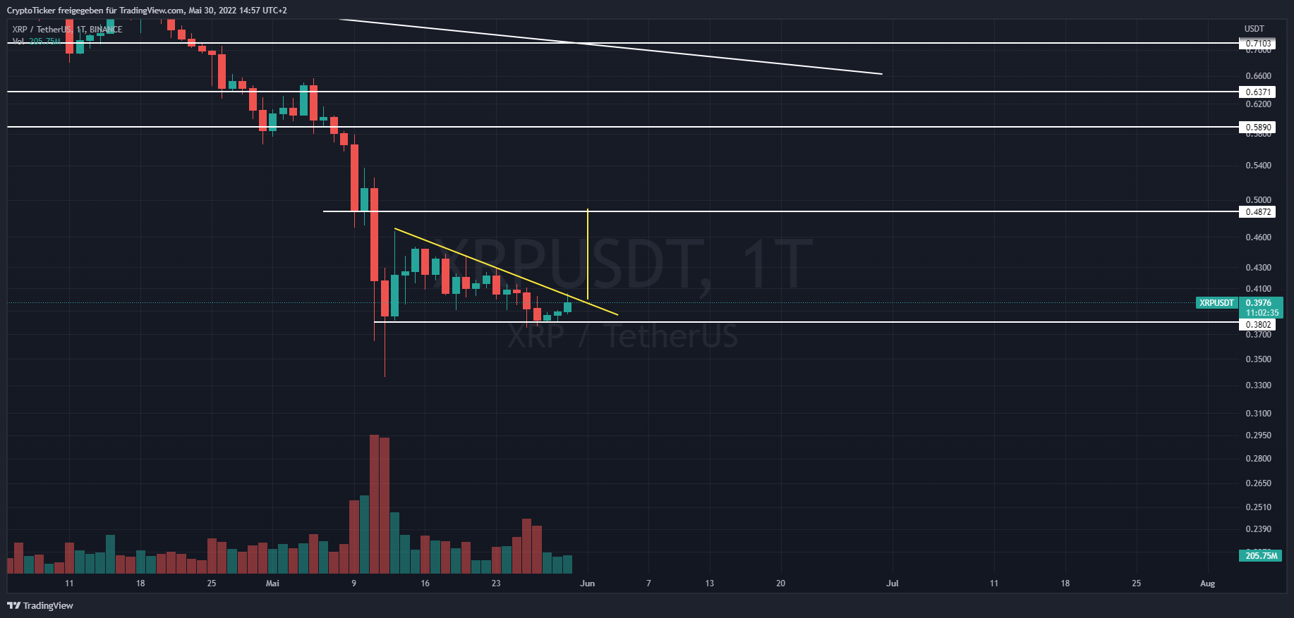 Chartbild vom Ripple Kurs mit eingezeichnetem Ziel