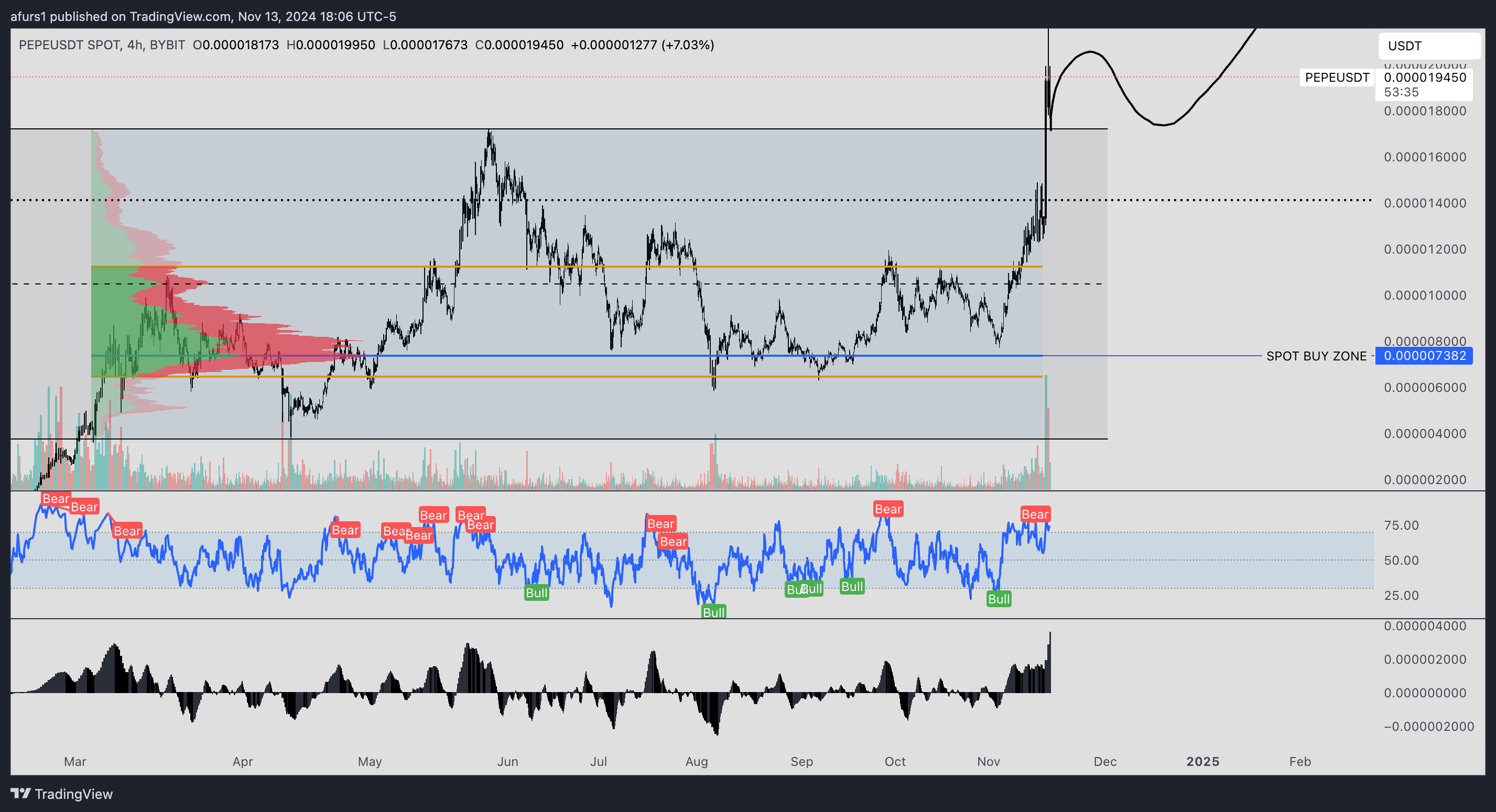 Imej Carta BYBIT:PEPEUSDT oleh afurs1