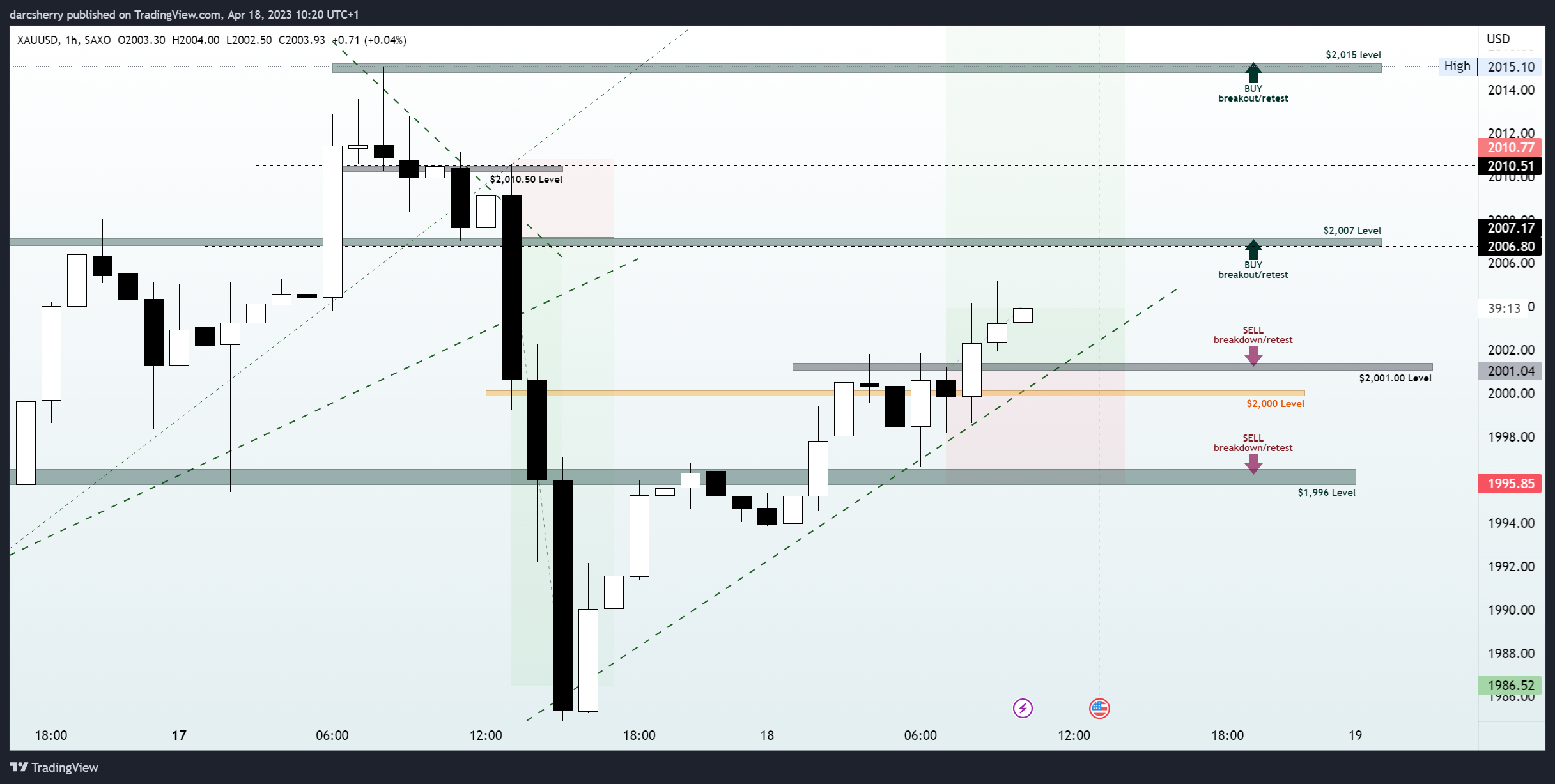 Imej Carta SAXO:XAUUSD oleh darcsherry