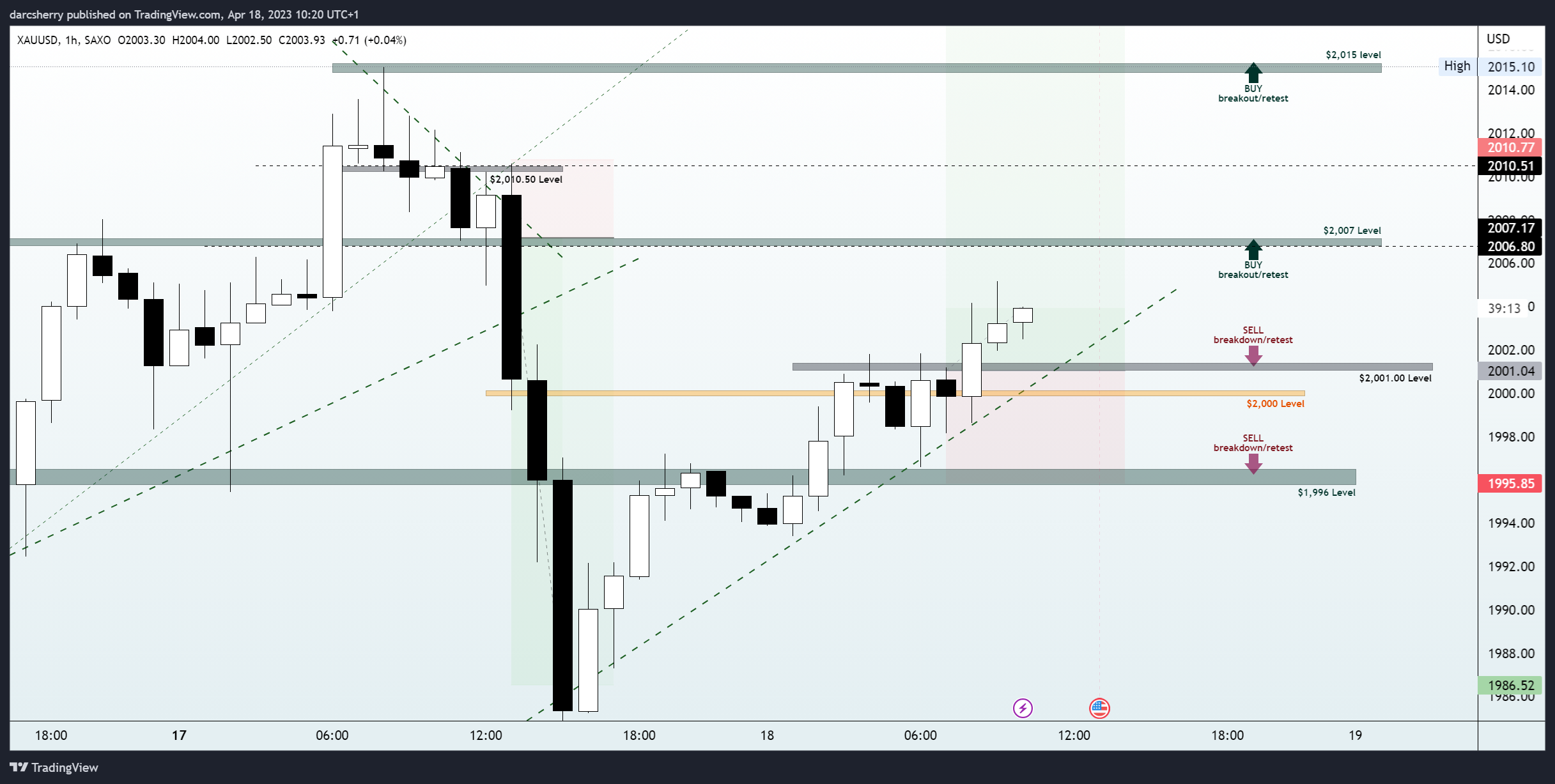 SAXO:XAUUSD Chart Image by darcsherry